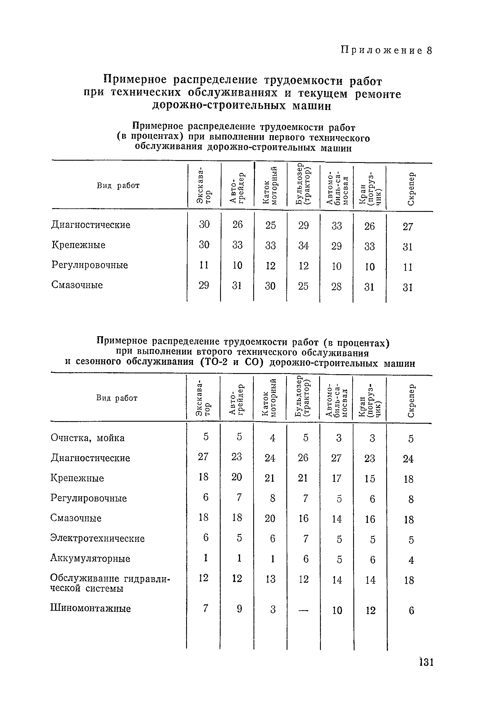 ВСН 6-79/Минавтодор РСФСР