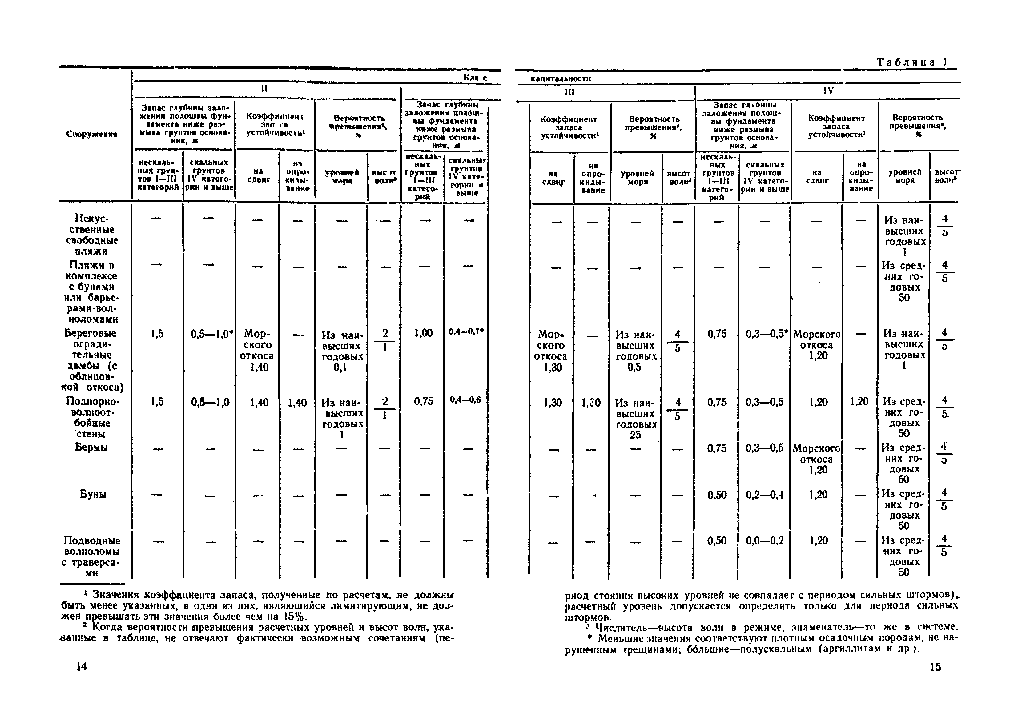 ВСН 183-74/Минтрансстрой