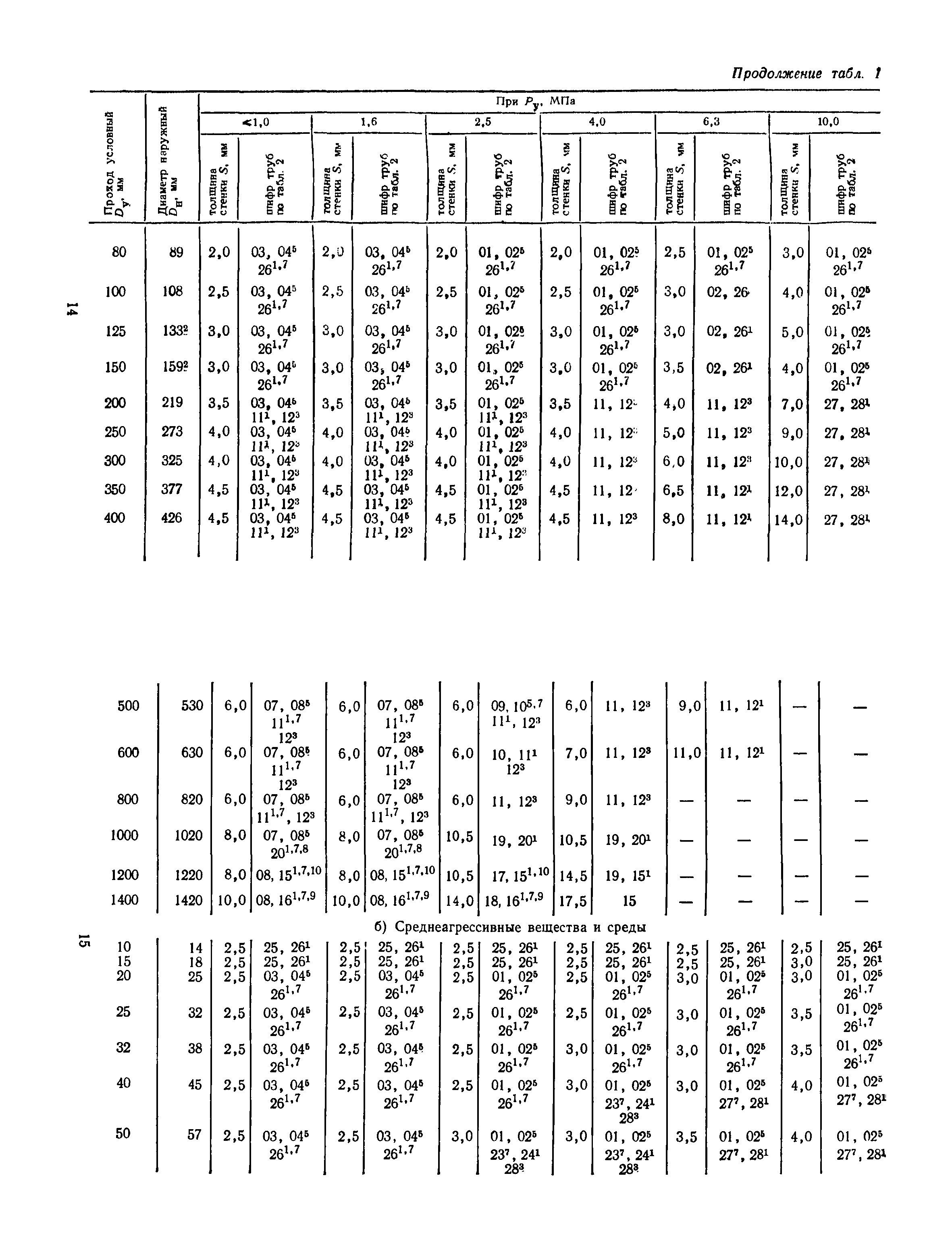 Пособие к СН 527-80