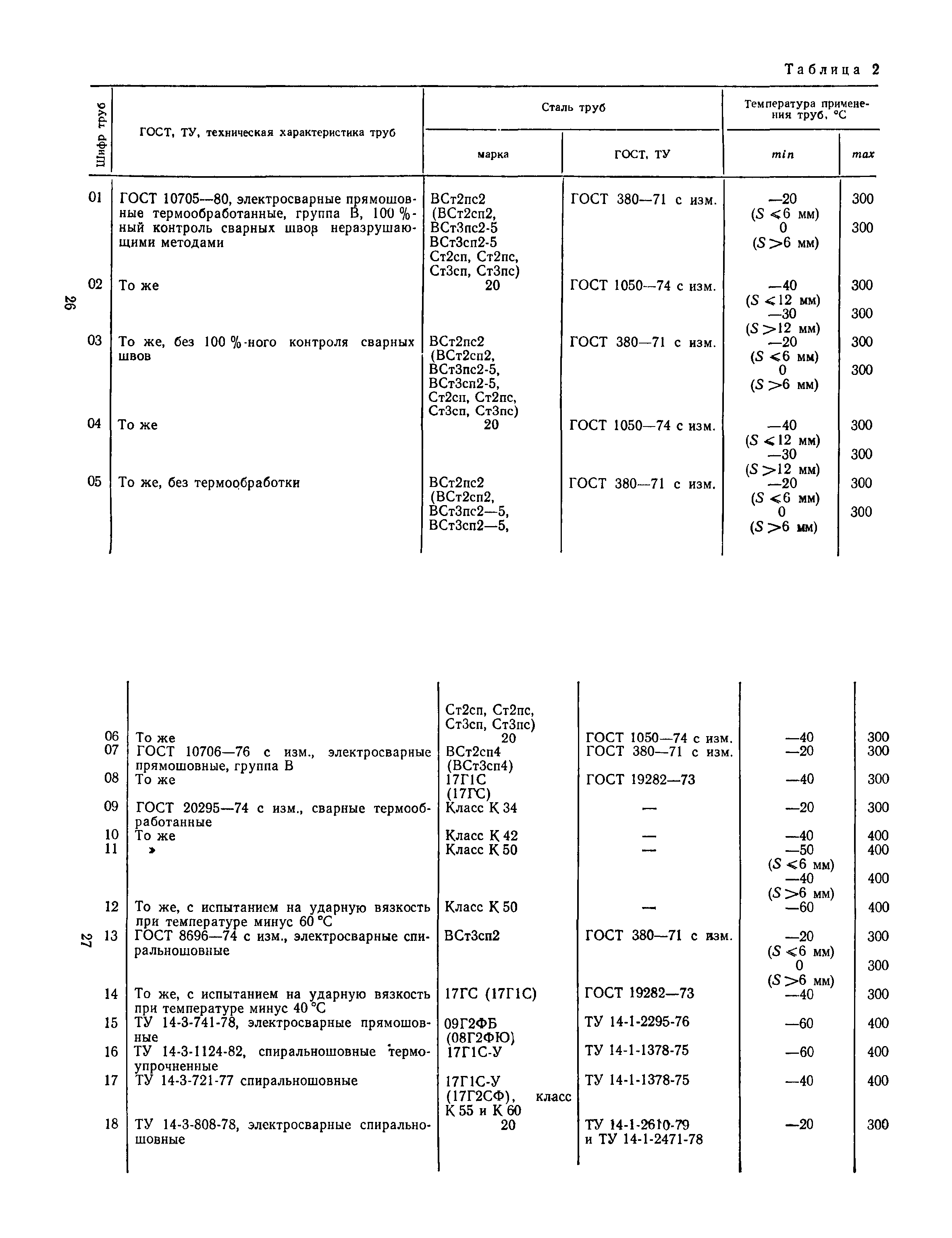 Пособие к СН 527-80