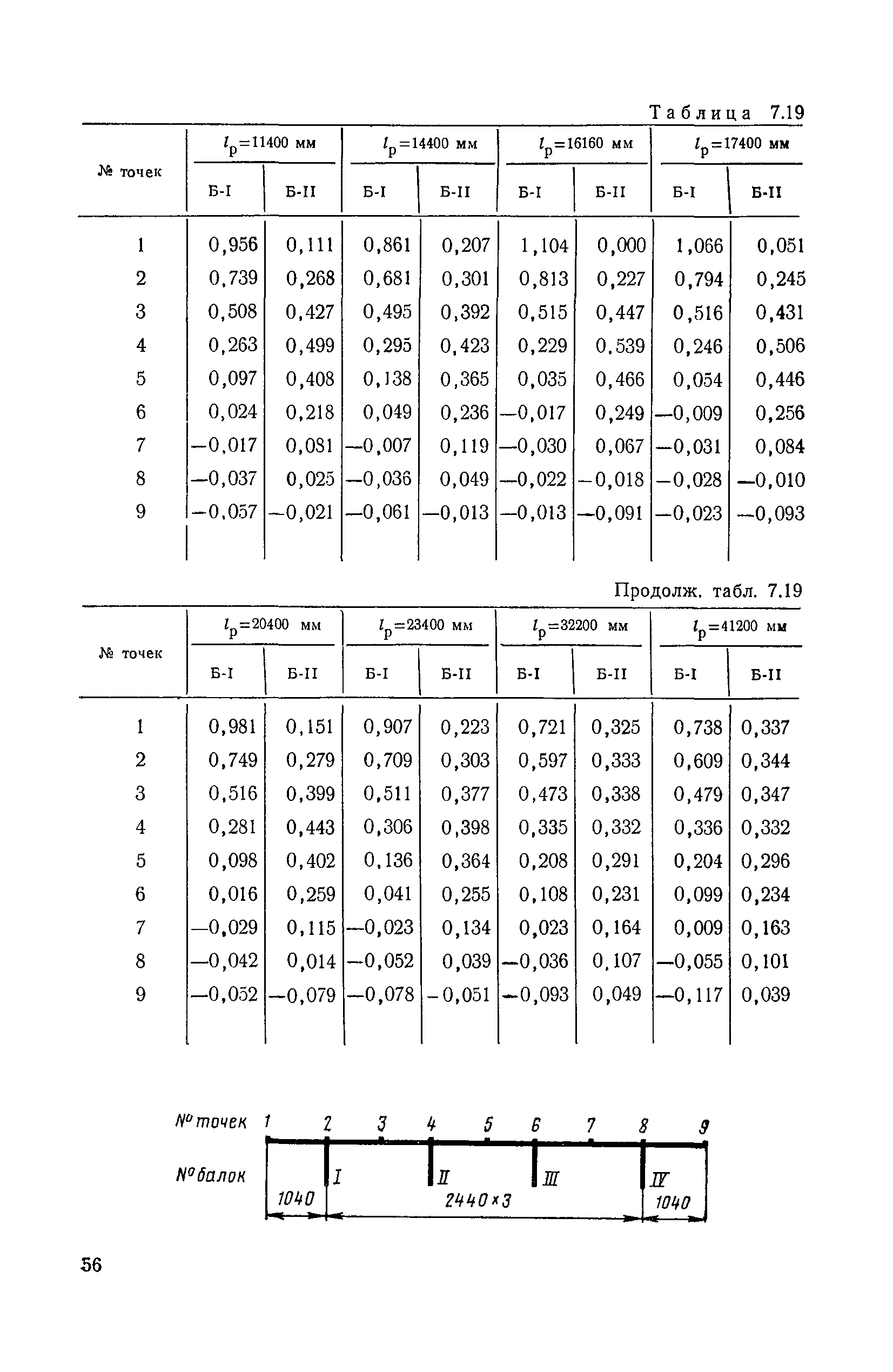 ВСН 32-78/Минавтодор РСФСР