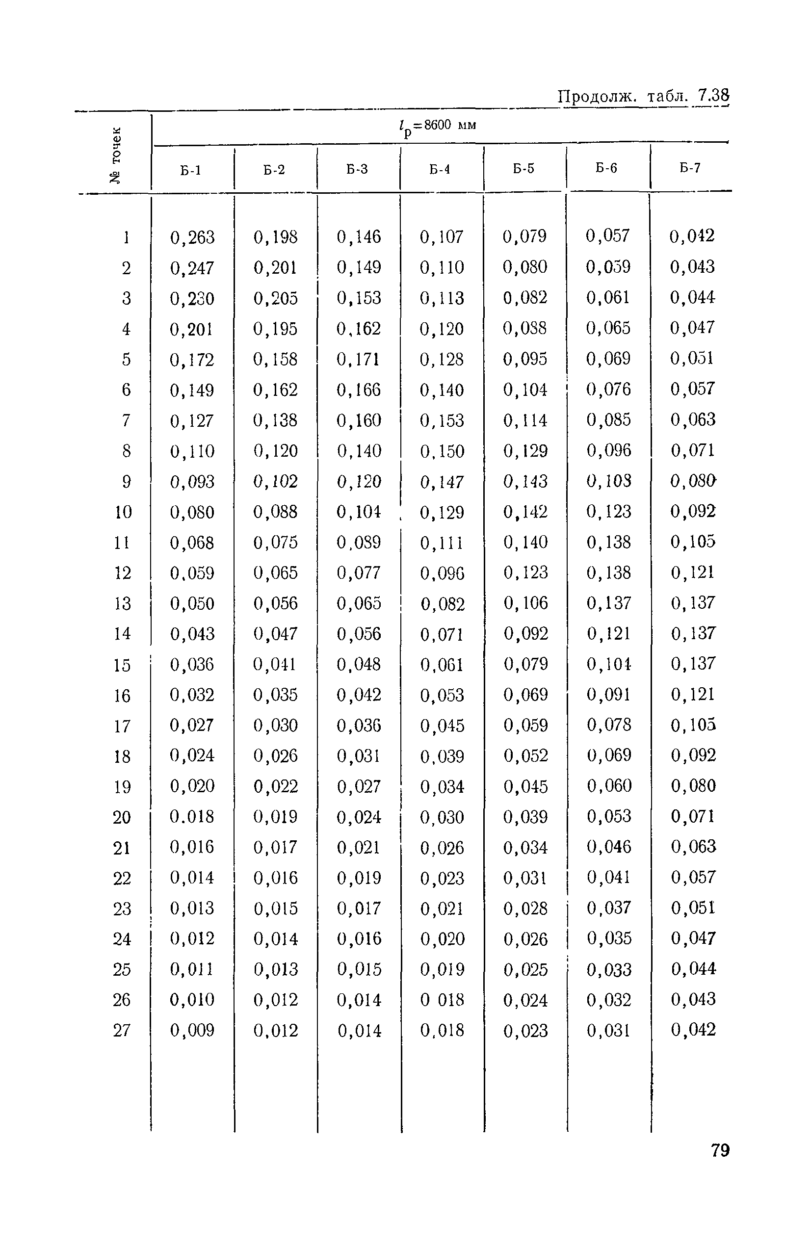 ВСН 32-78/Минавтодор РСФСР