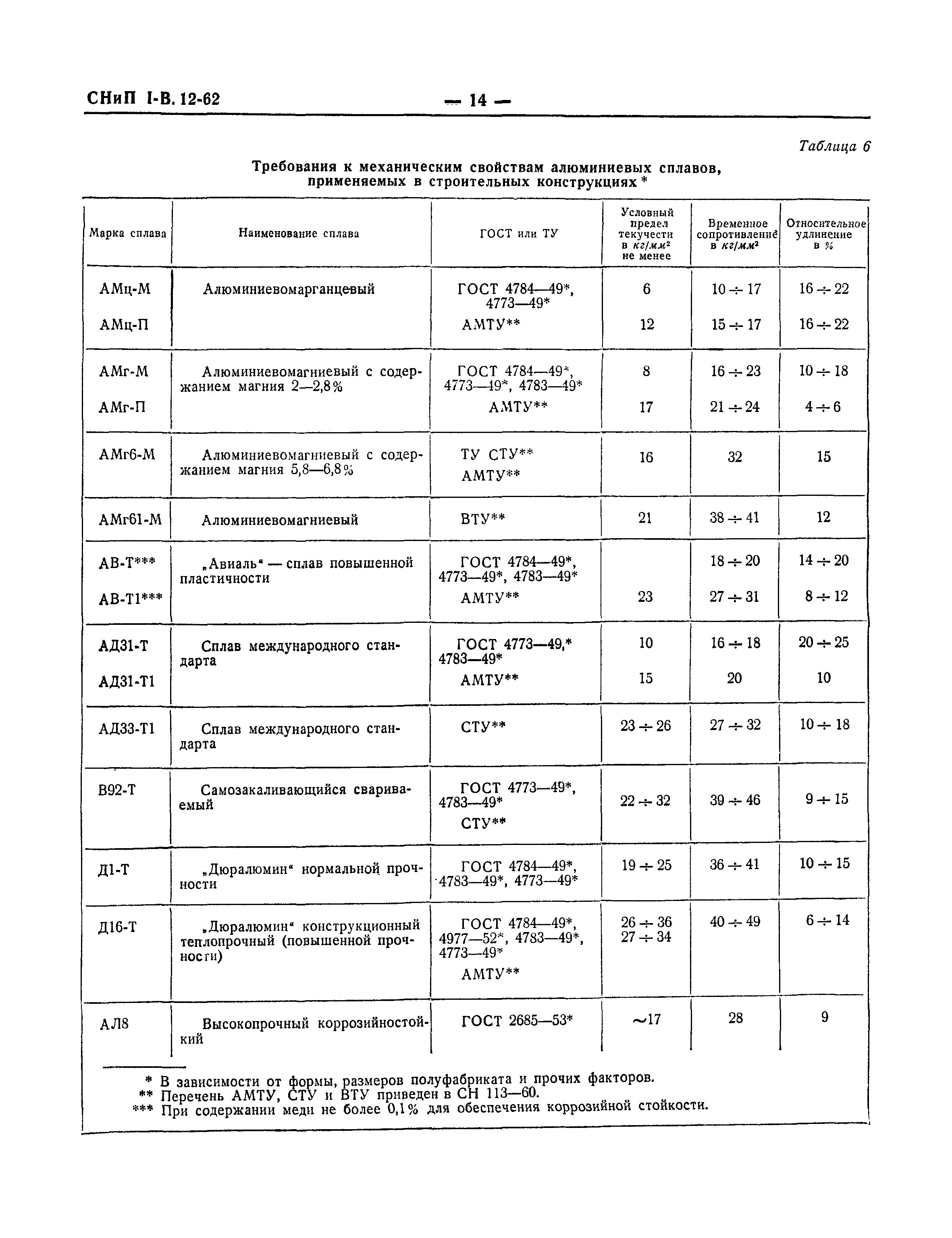 СНиП I-В.12-62