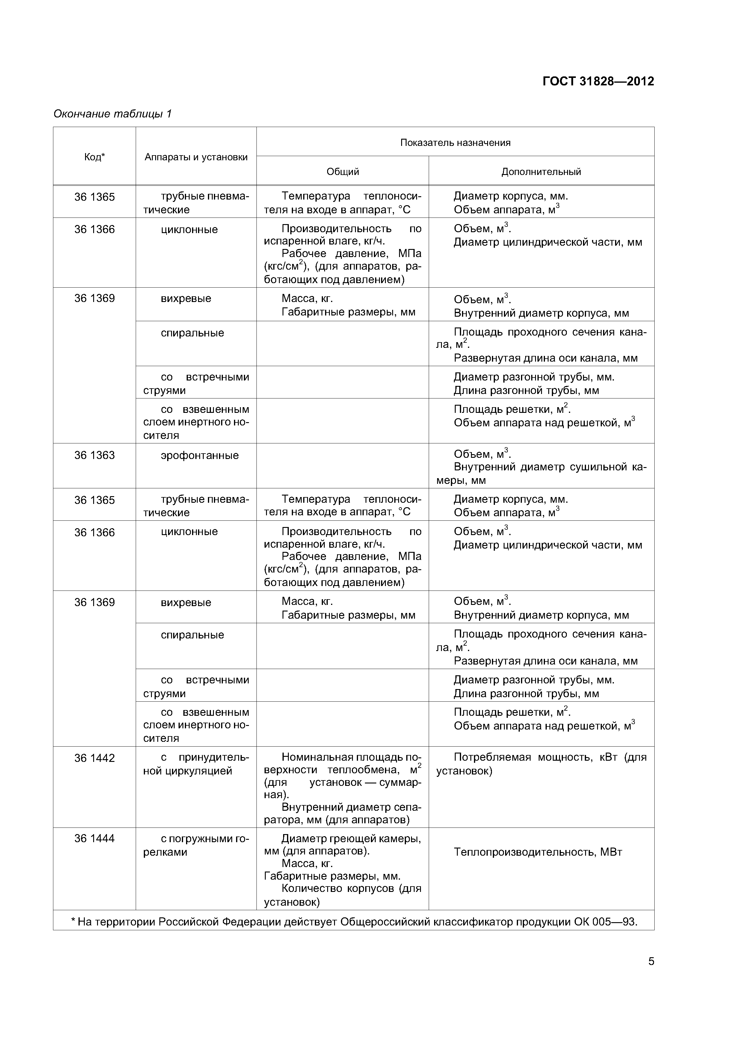 ГОСТ 31828-2012