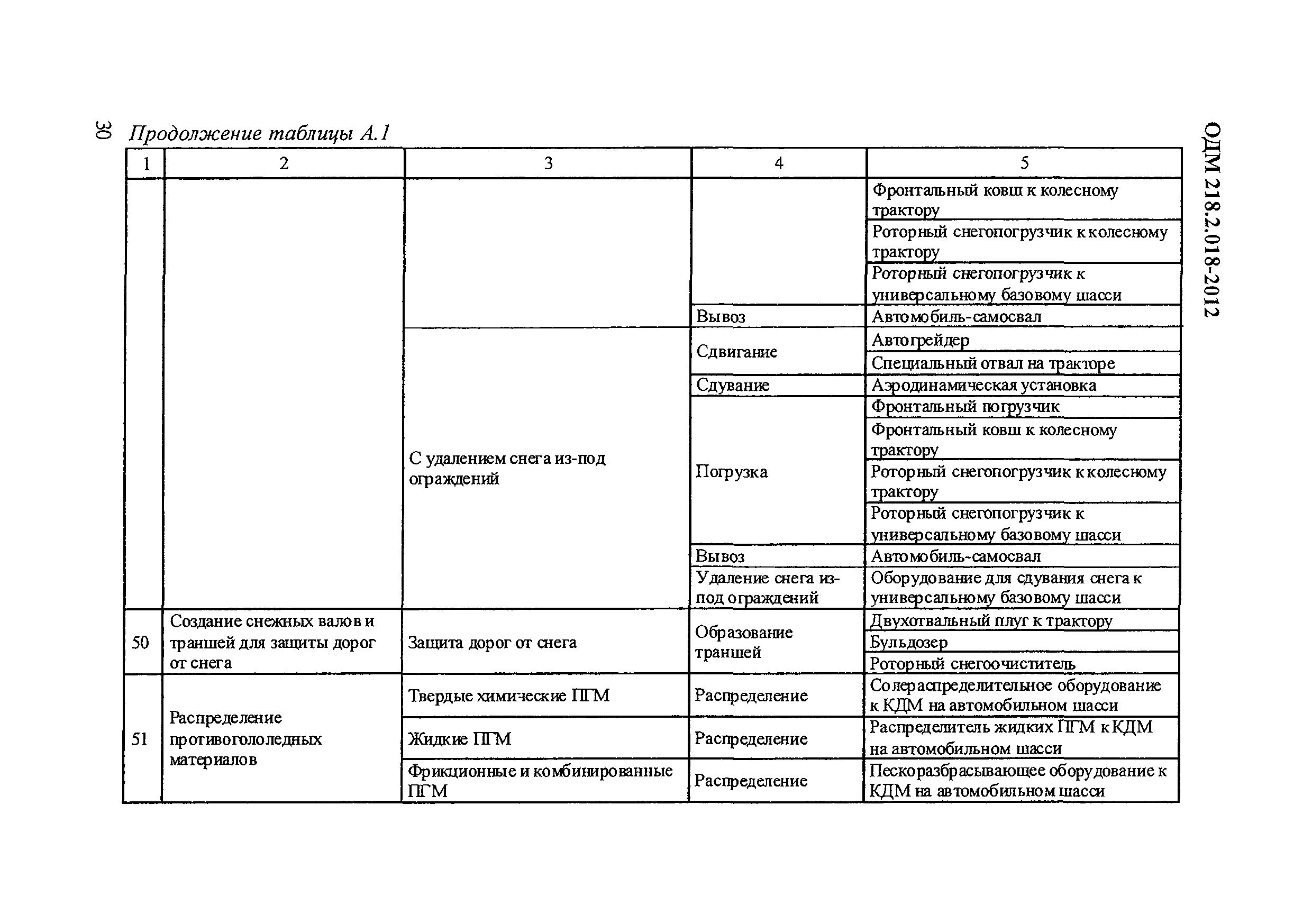 ОДМ 218.2.018-2012