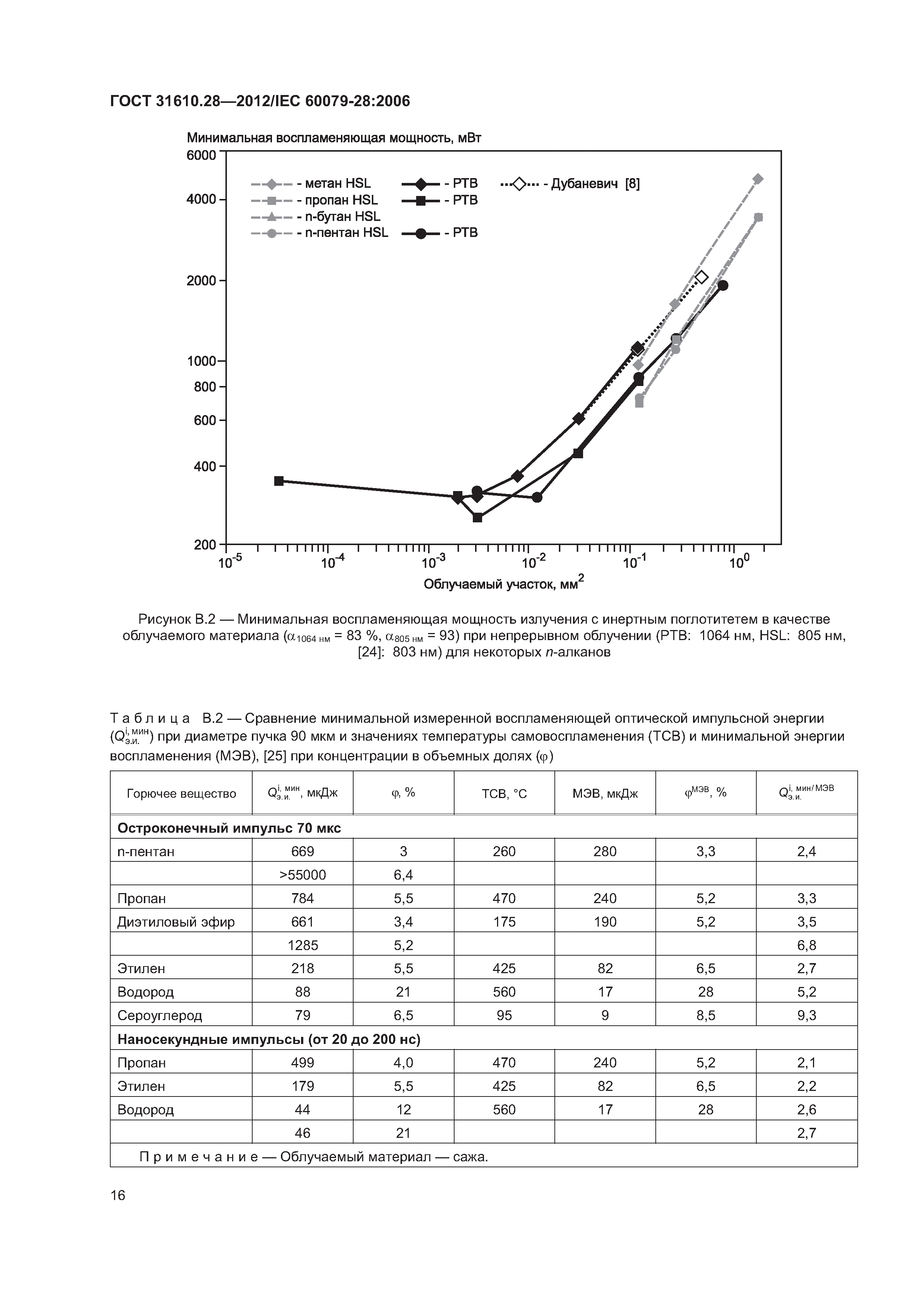 ГОСТ 31610.28-2012