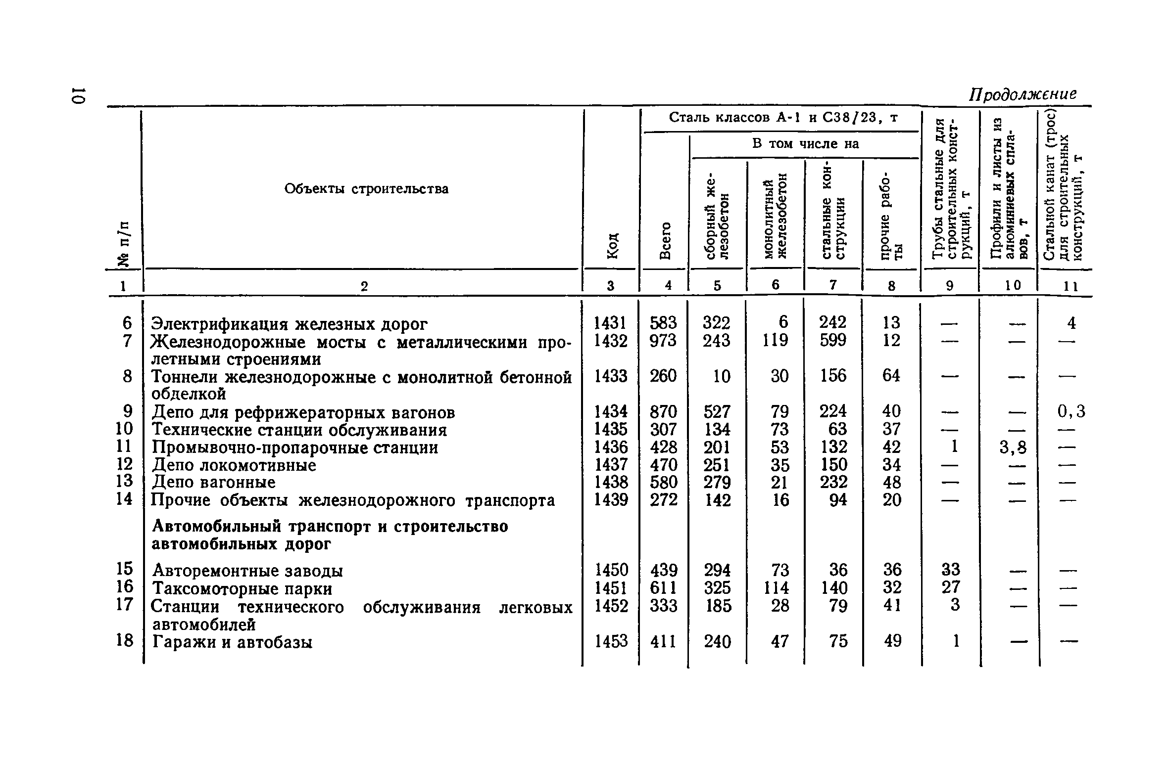 СН 499-77