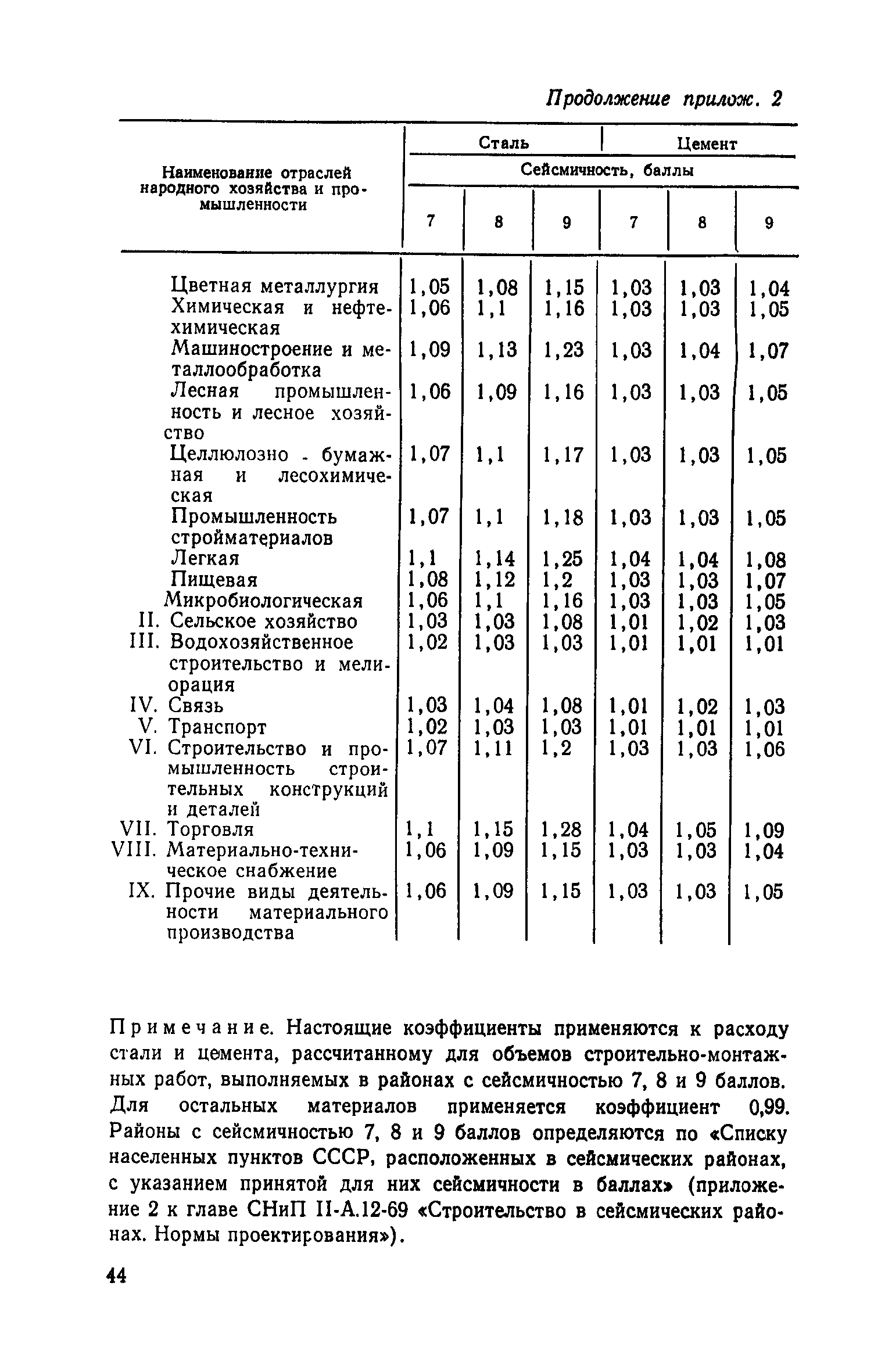 СН 499-77