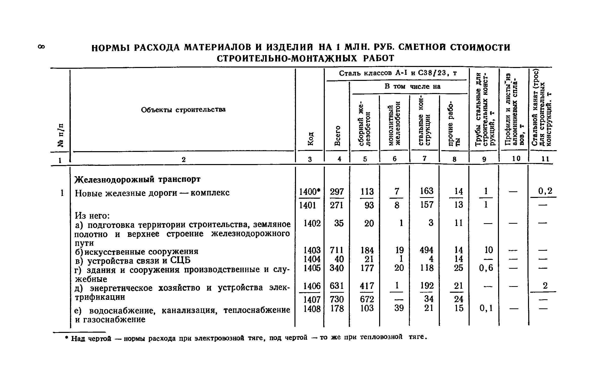 СН 499-77