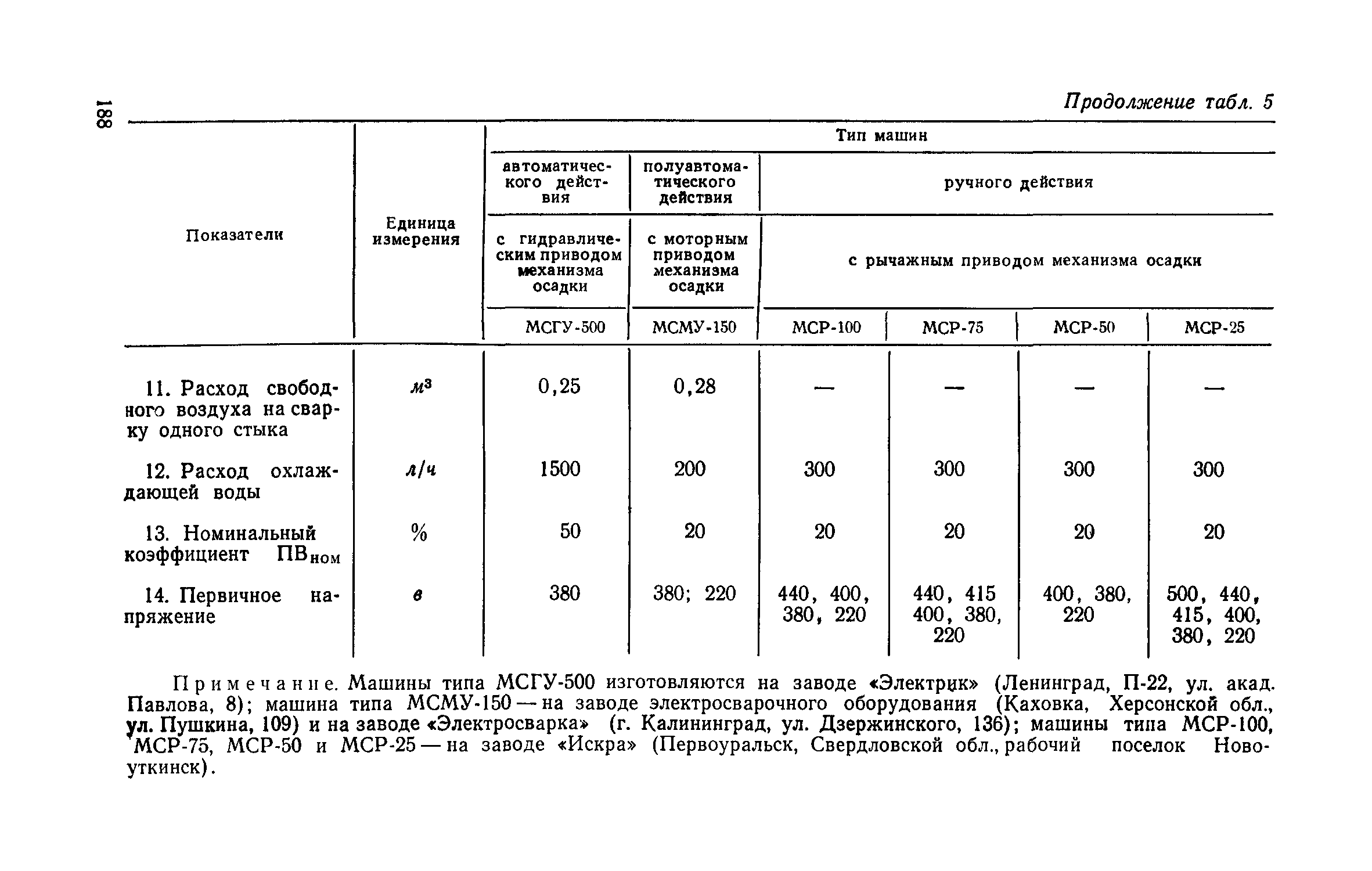 СН 393-69