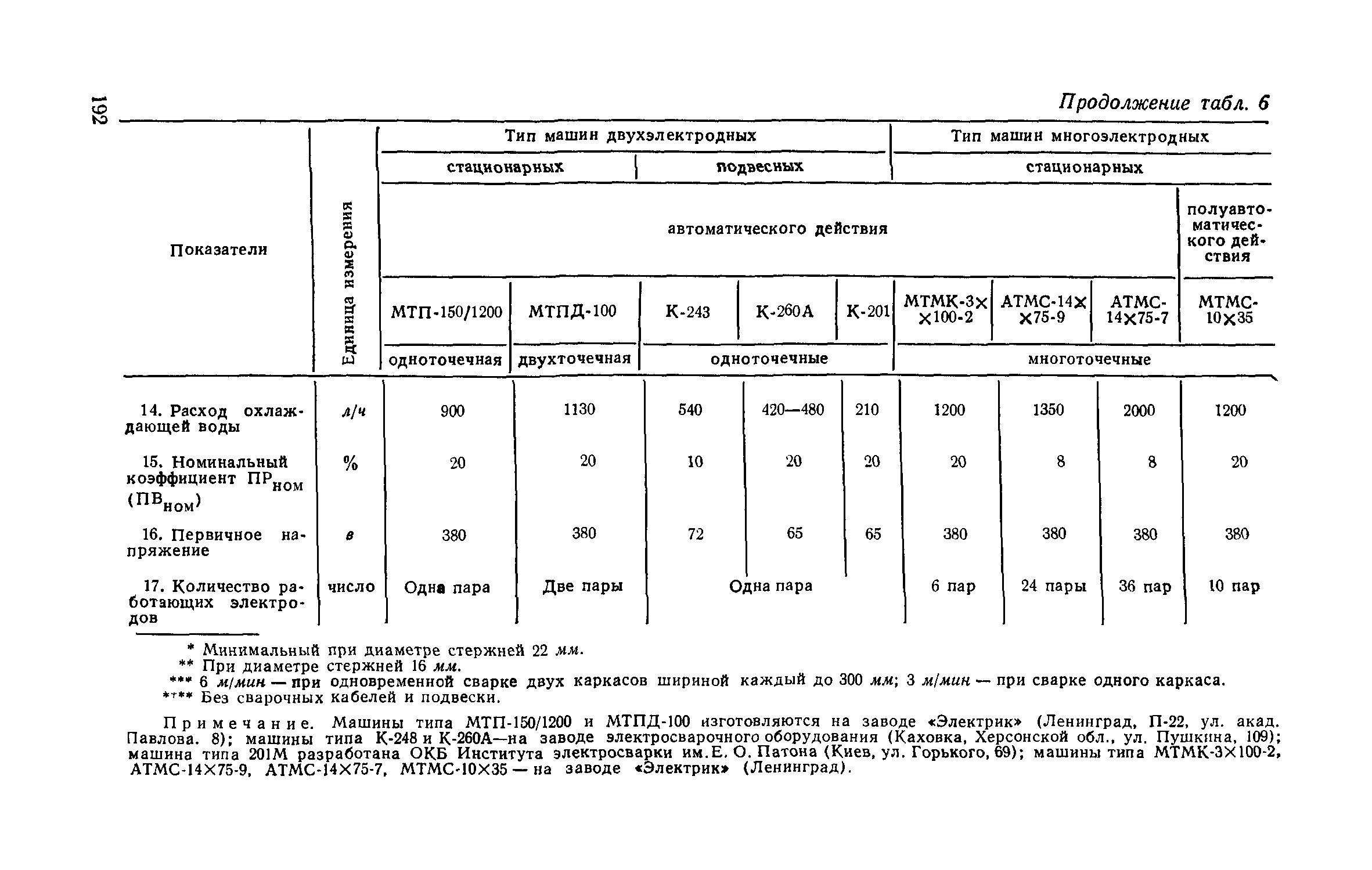 СН 393-69