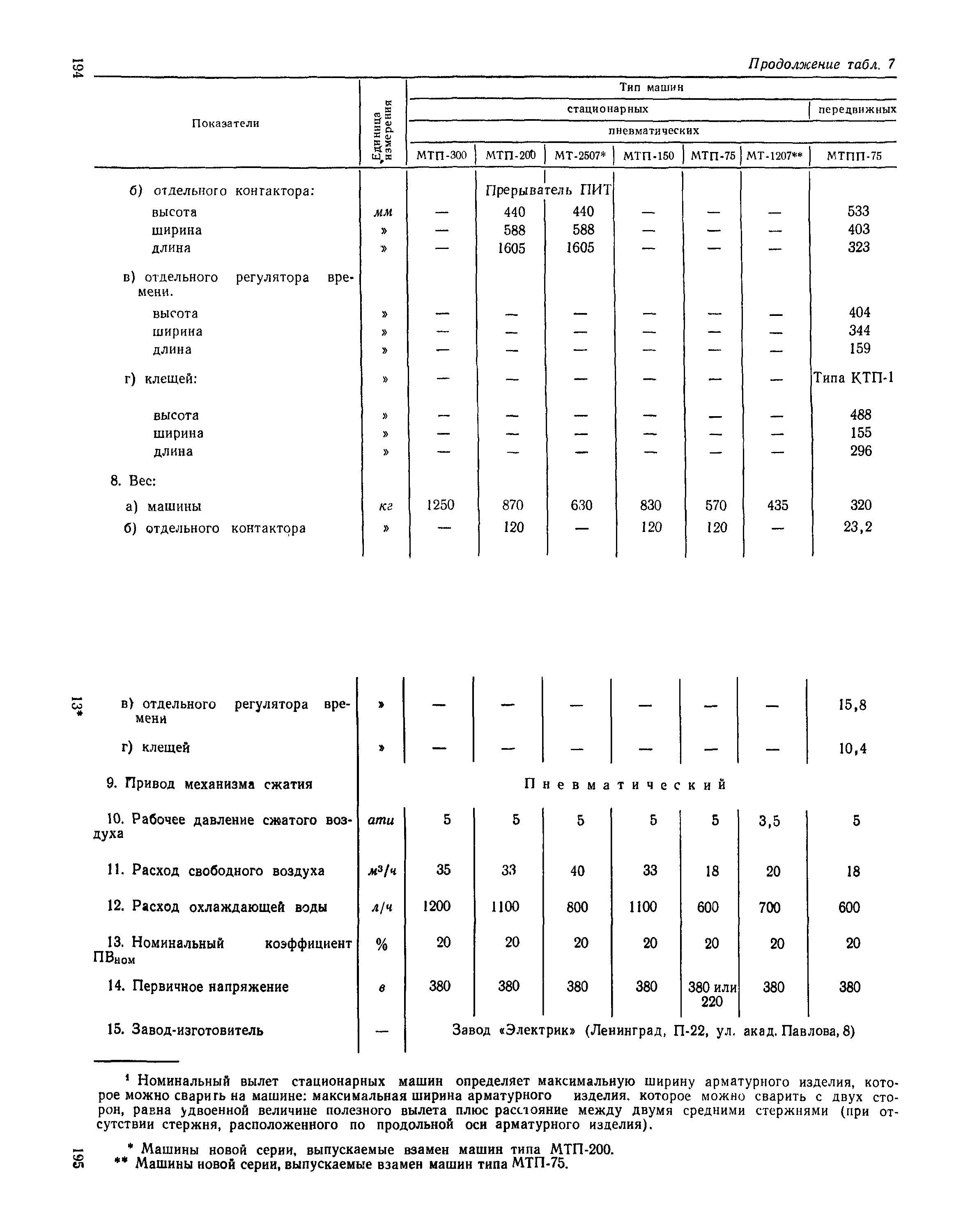 СН 393-69