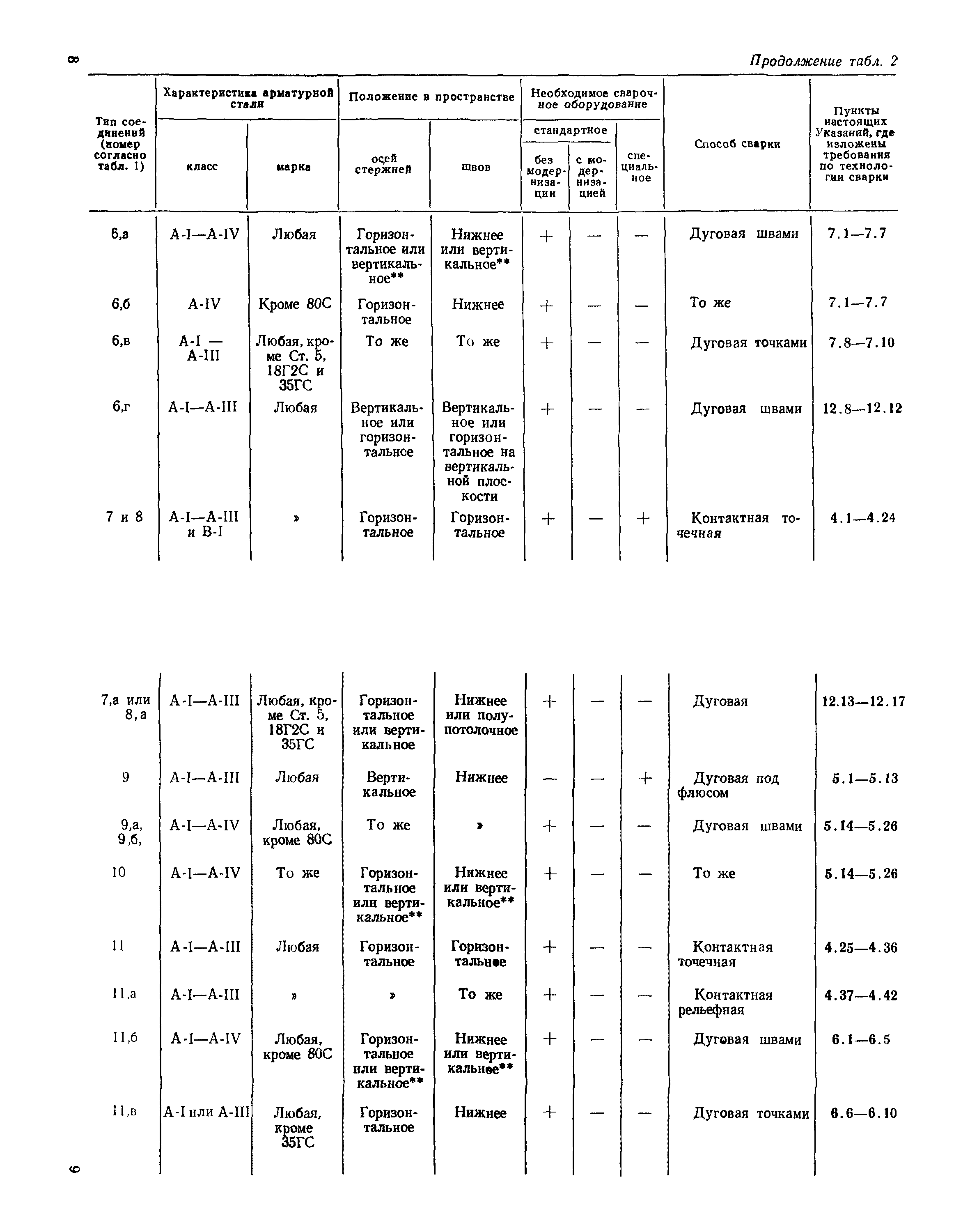 СН 393-69