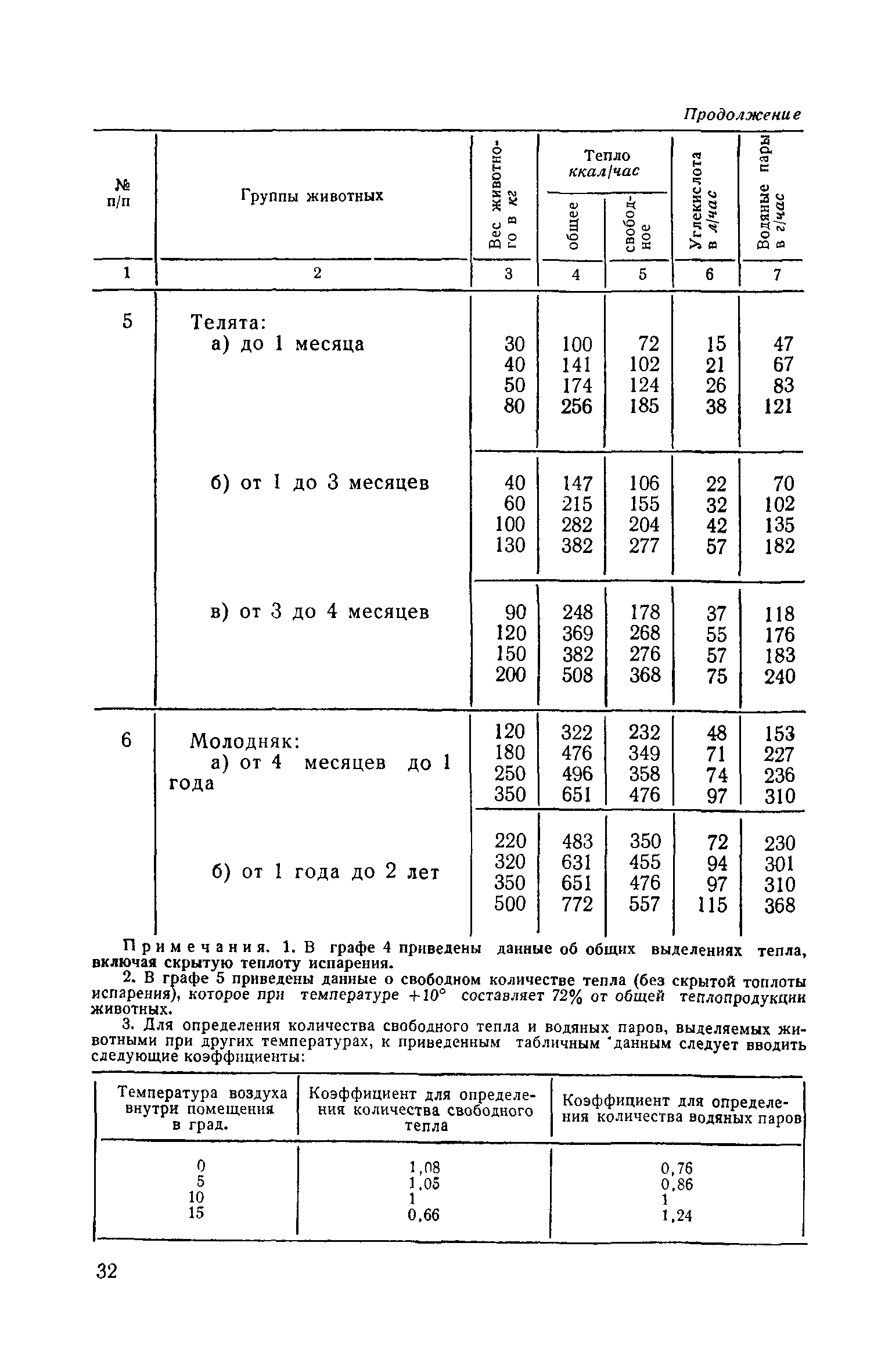 СН 116-60