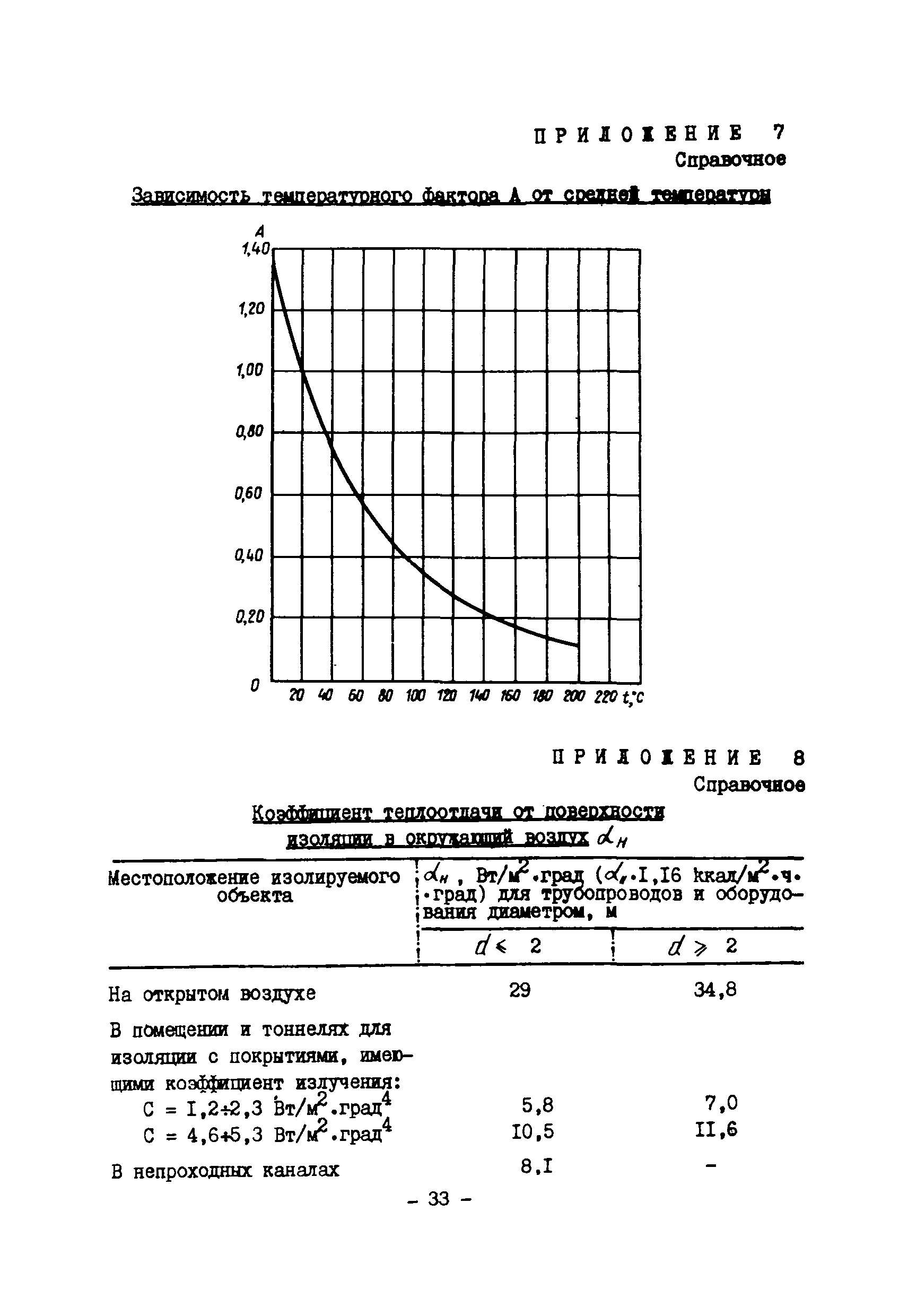 ВСН 168-76/ММСС СССР