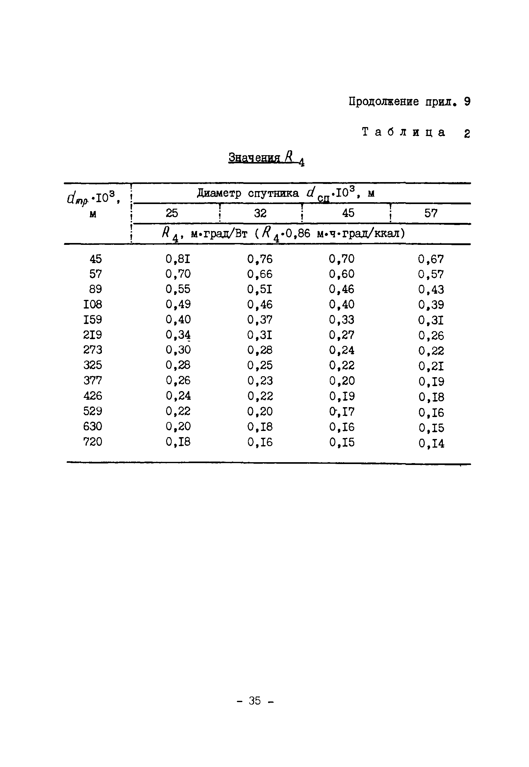 ВСН 168-76/ММСС СССР