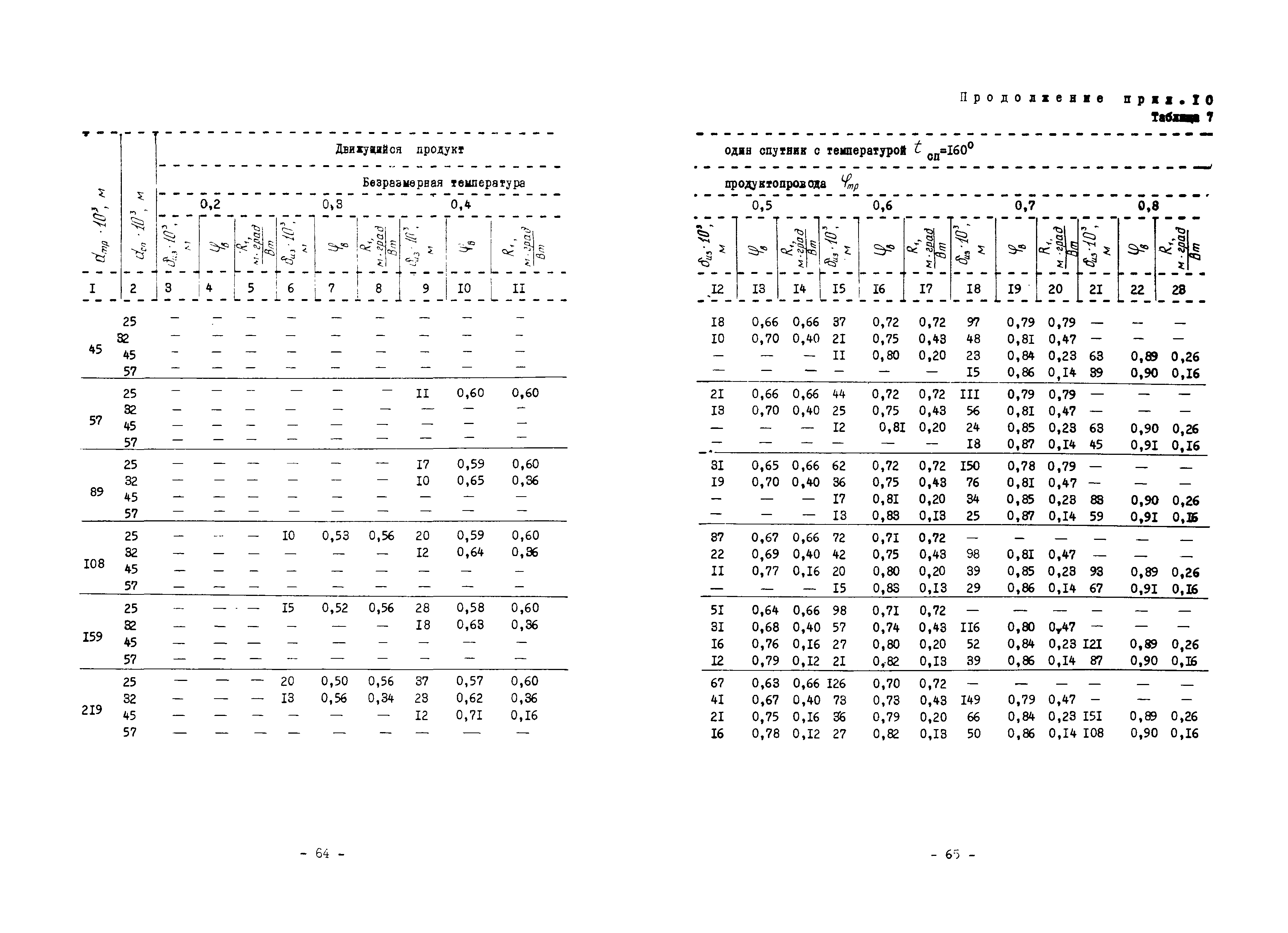 ВСН 168-76/ММСС СССР