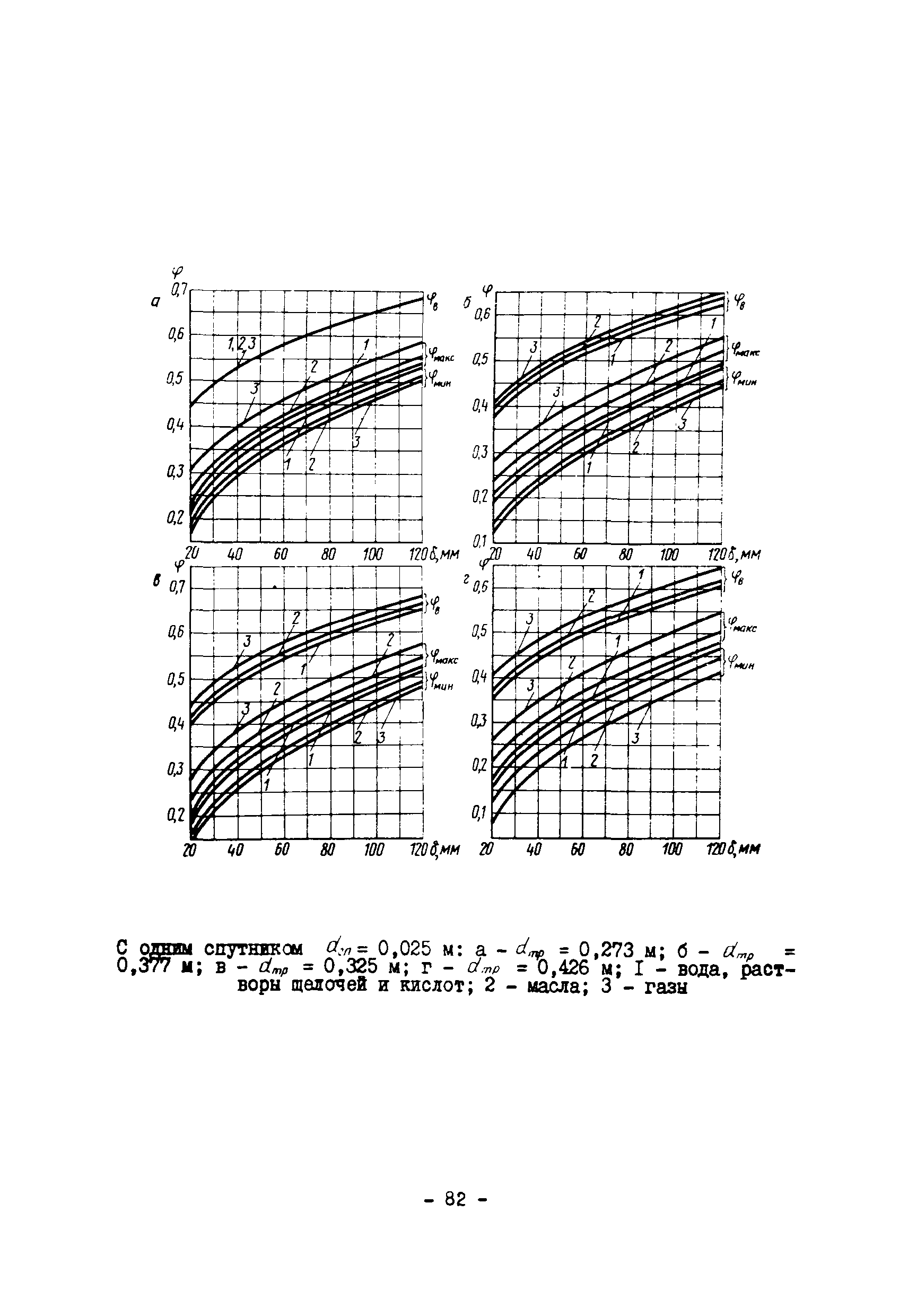 ВСН 168-76/ММСС СССР