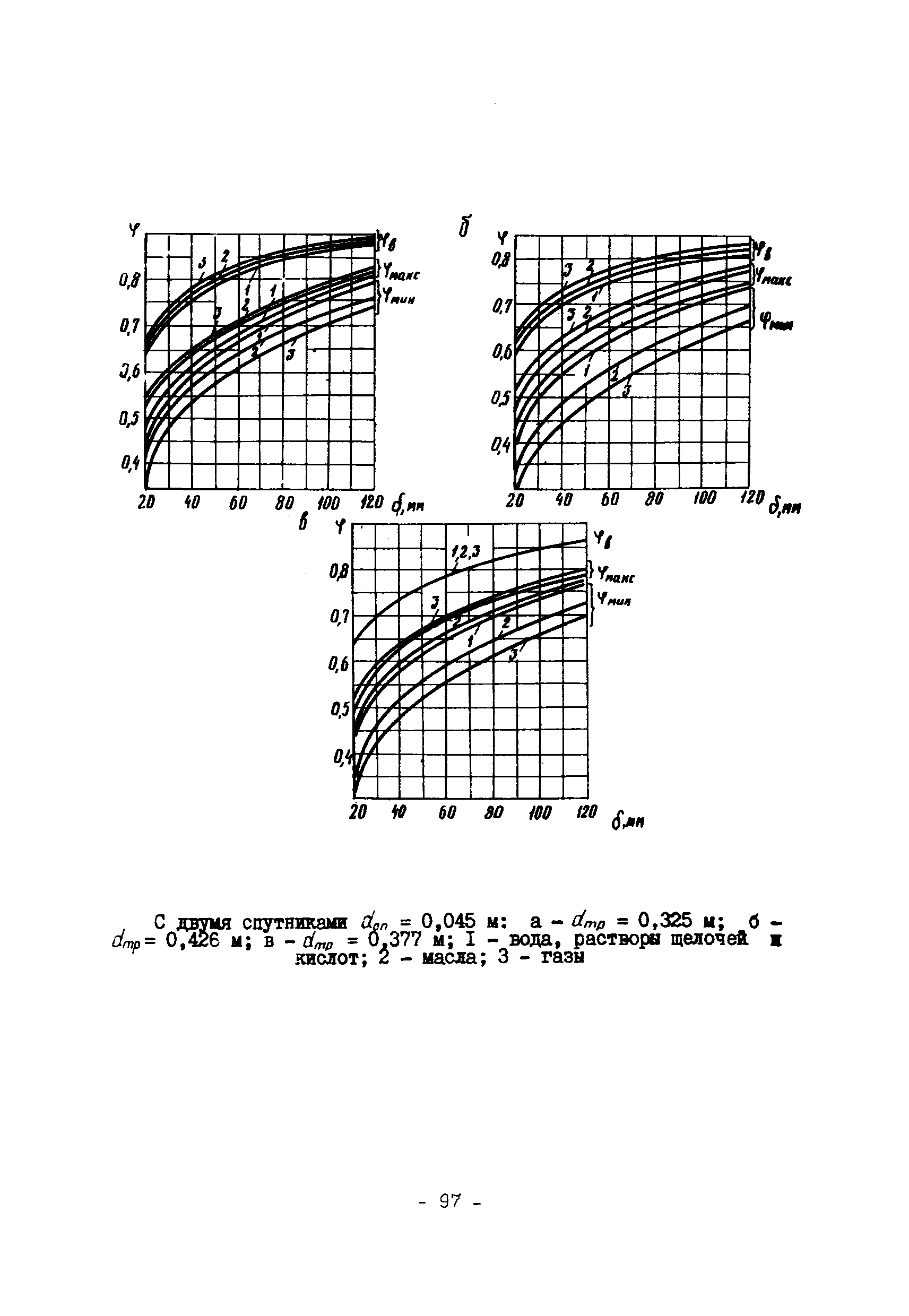 ВСН 168-76/ММСС СССР