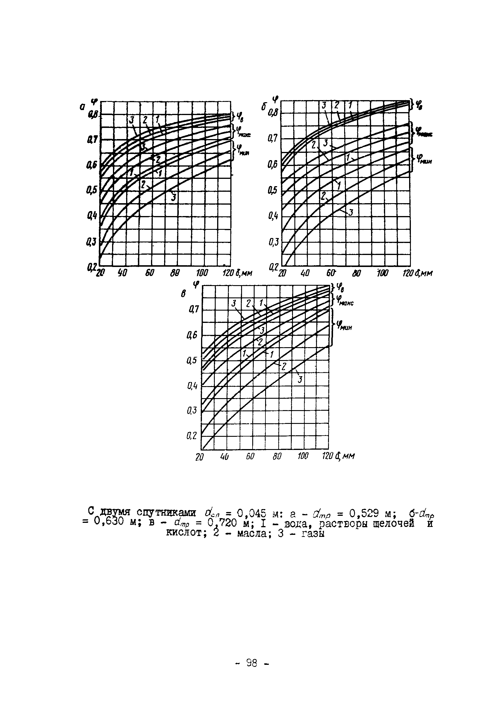 ВСН 168-76/ММСС СССР