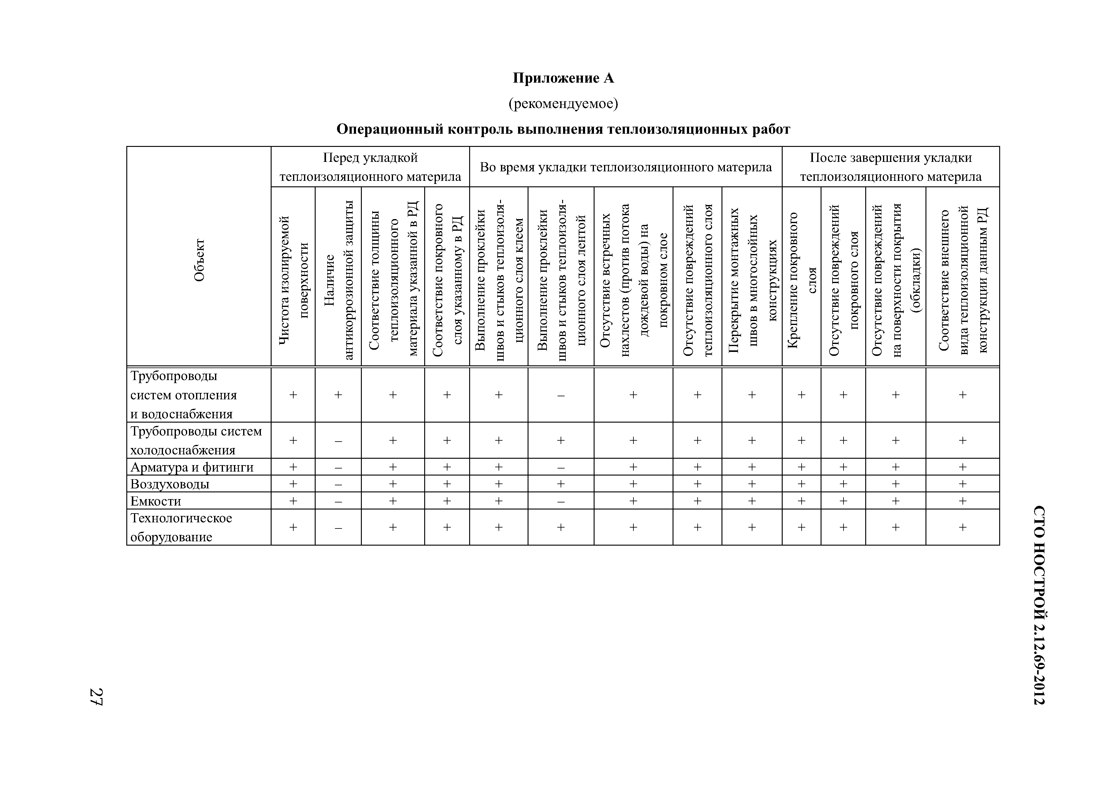 СТО НОСТРОЙ 2.12.69-2012