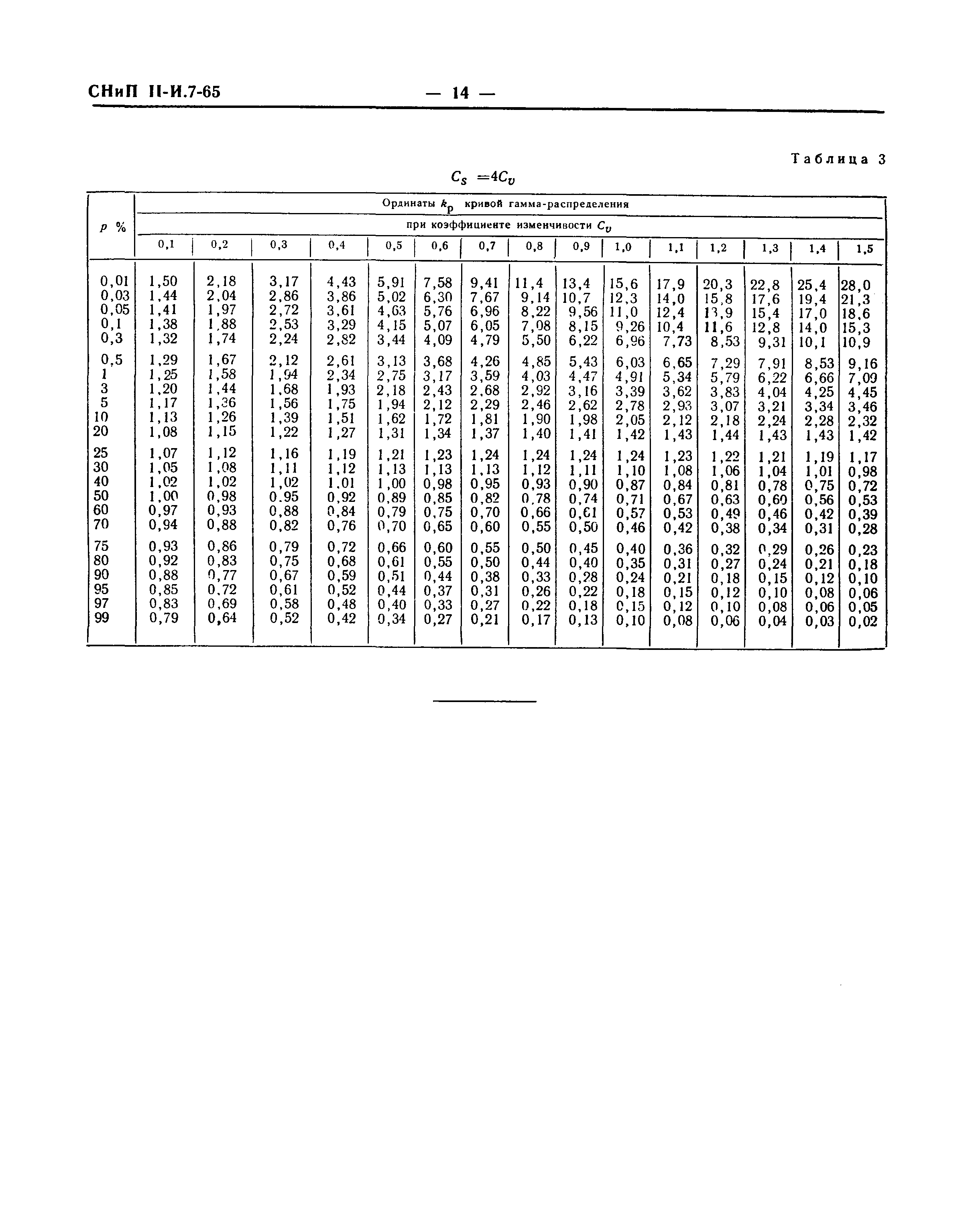 СНиП II-И.7-65