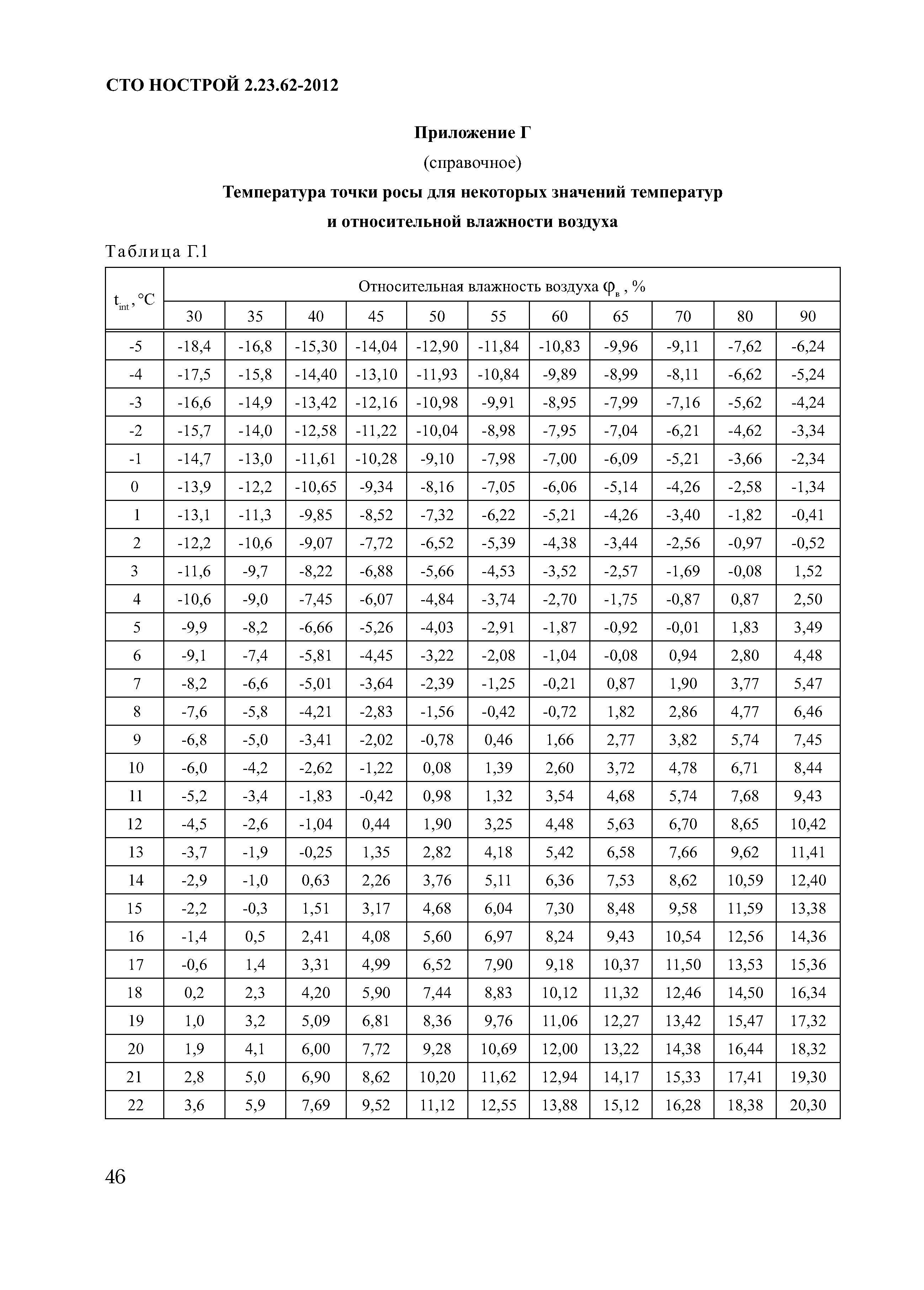 СТО НОСТРОЙ 2.23.62-2012