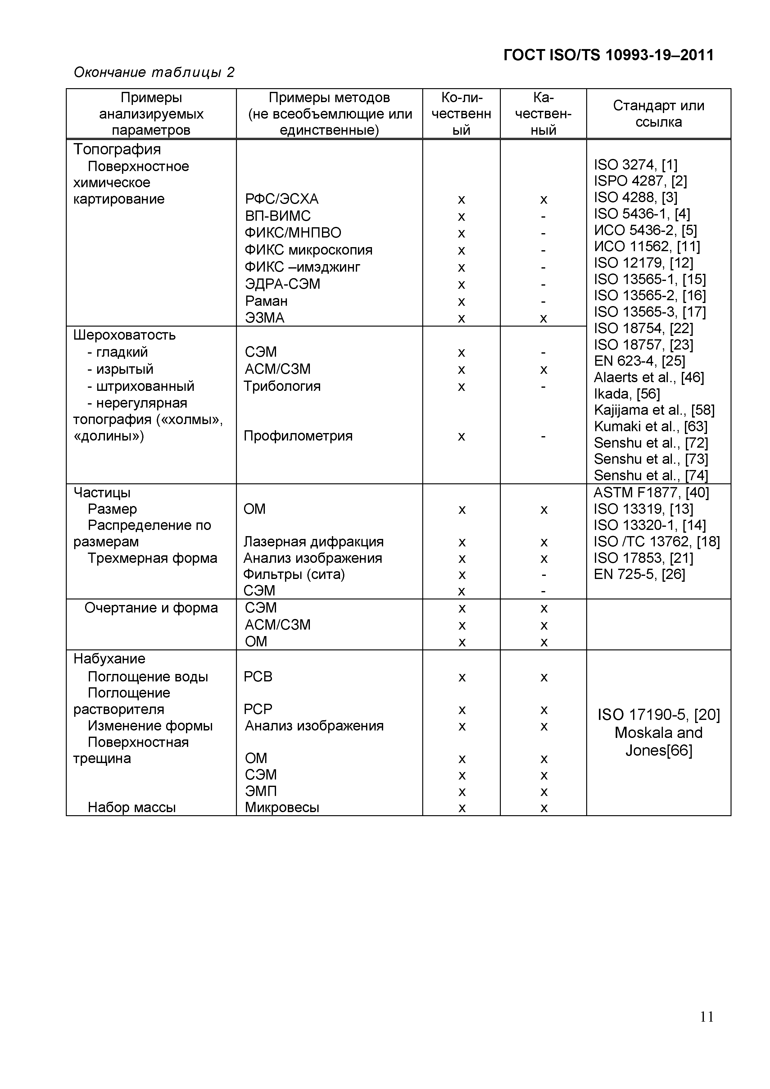 ГОСТ ISO/TS 10993-19-2011