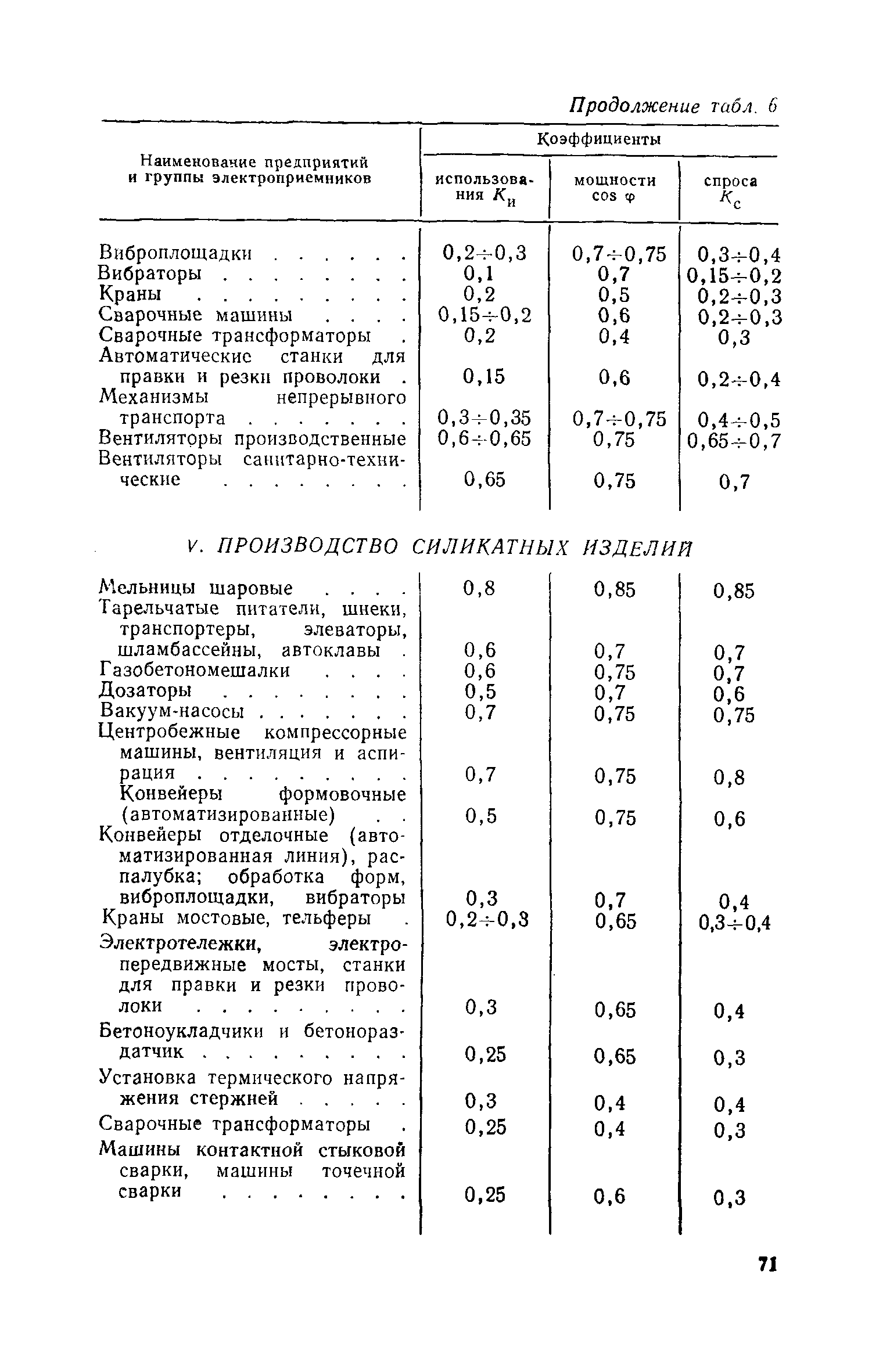 СН 139-67