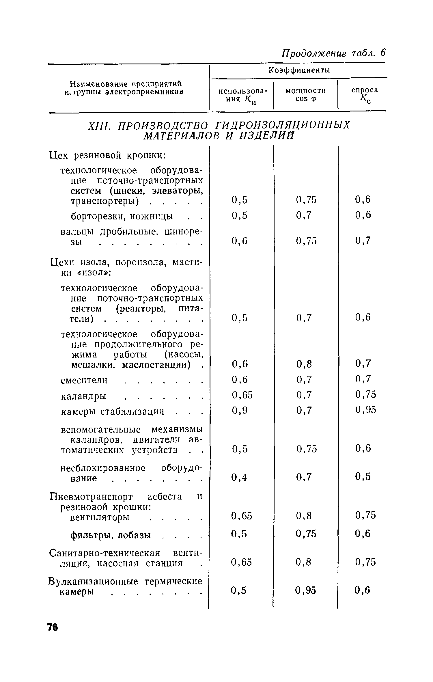 СН 139-67