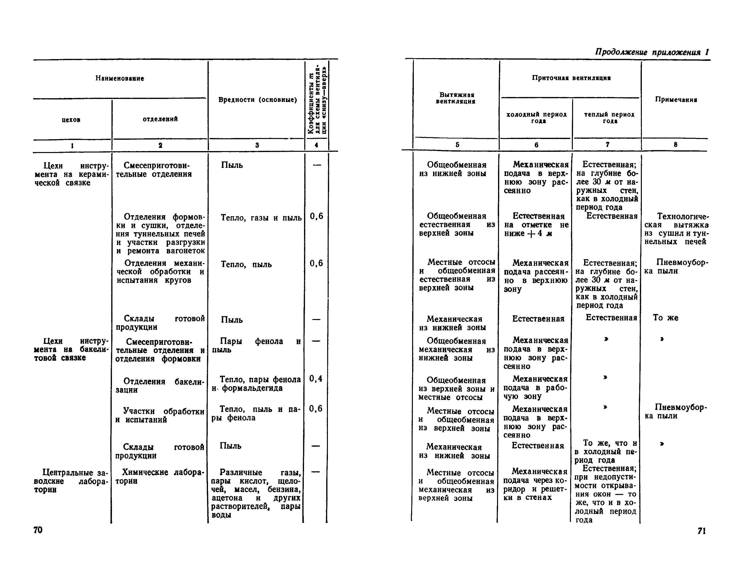 СН 118-68