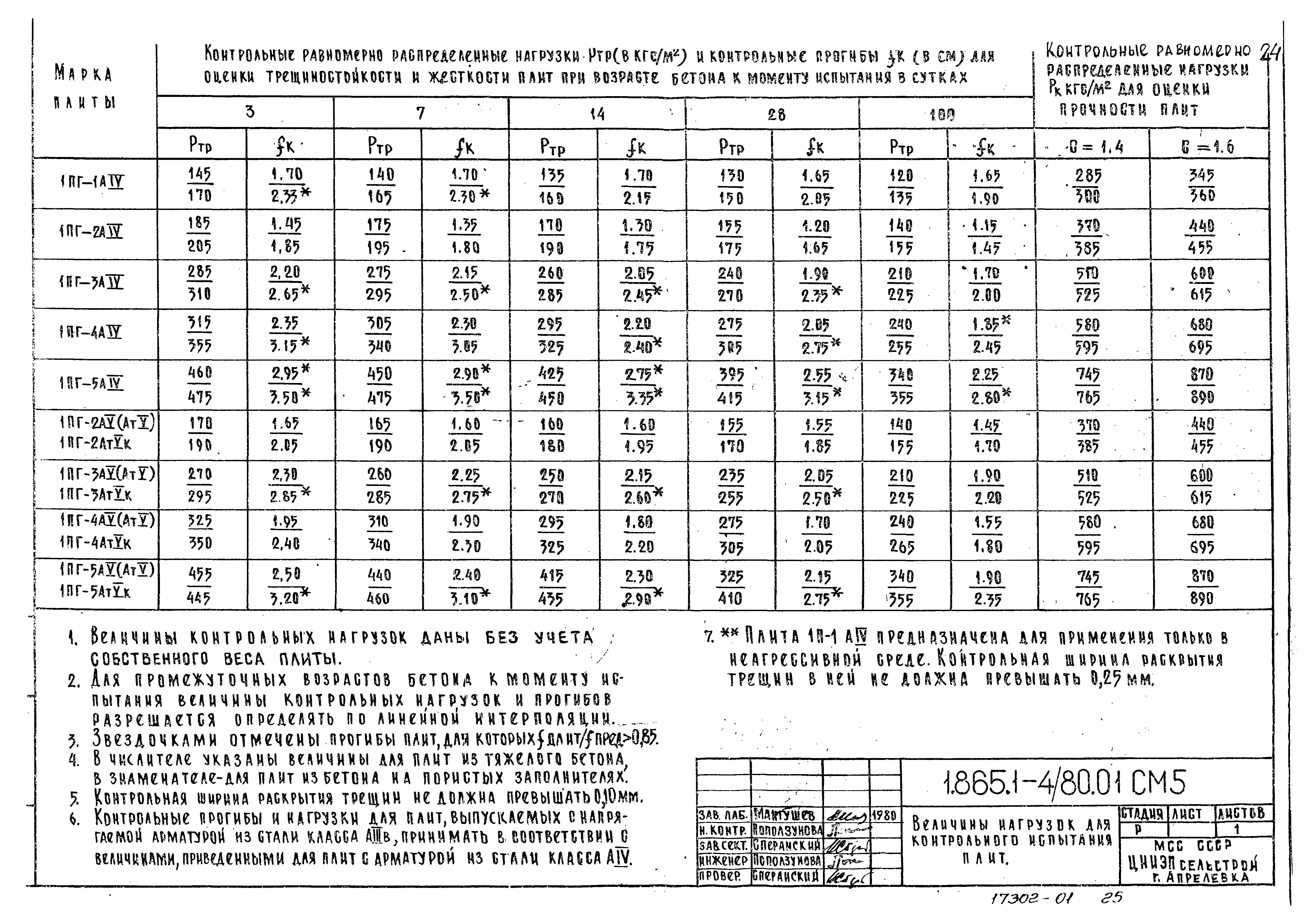 Серия 1.865.1-4/80