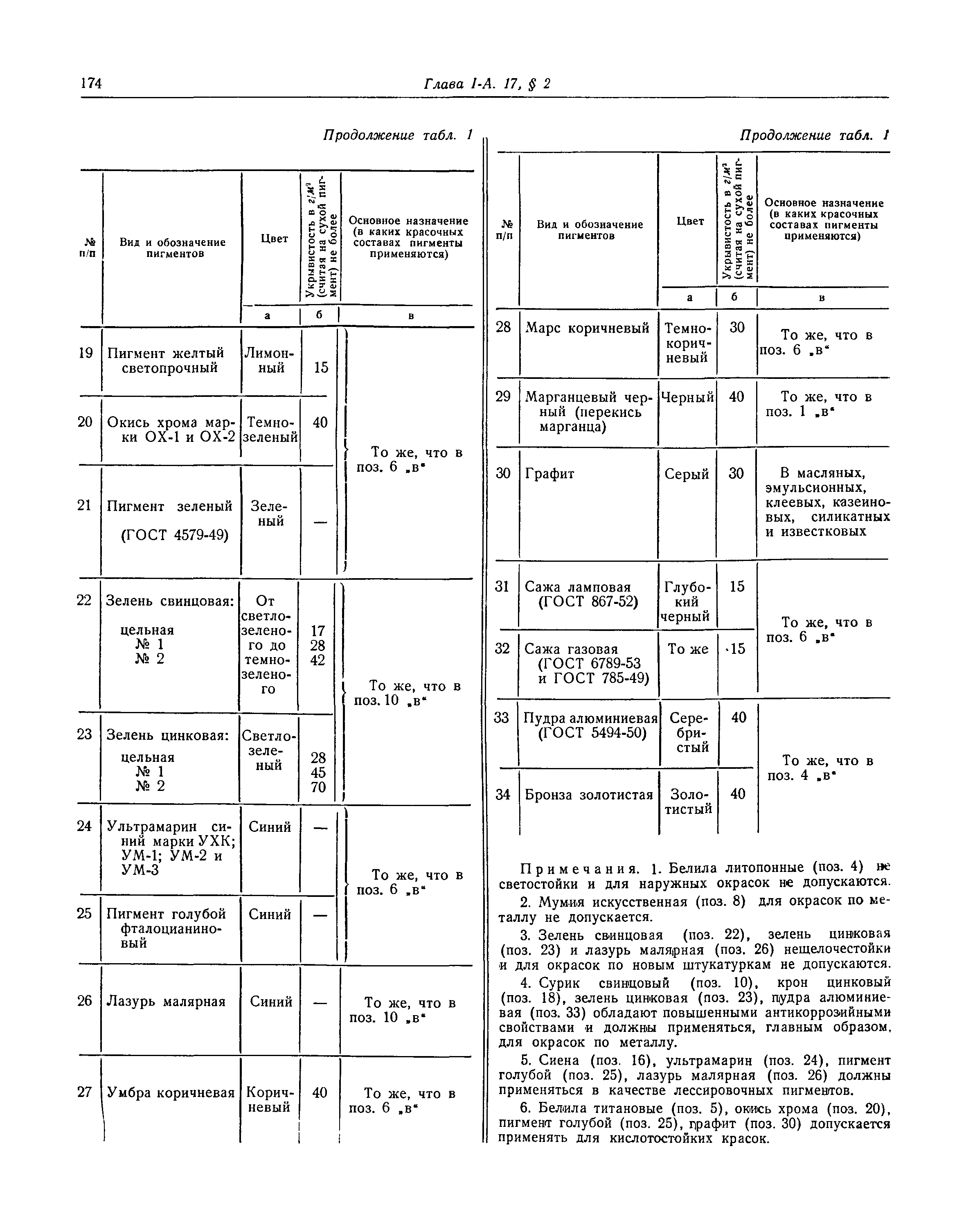 СНиП I-А.17