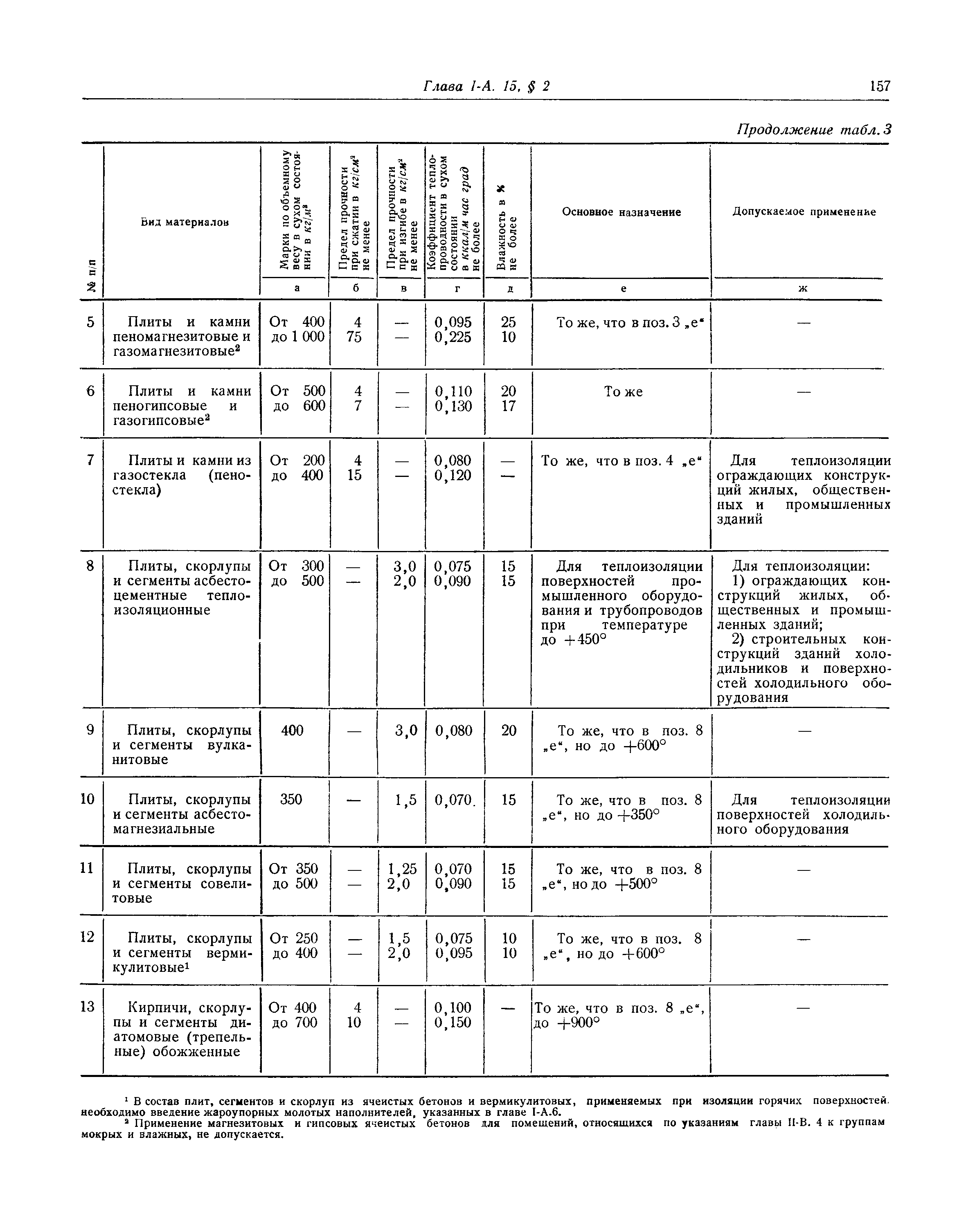 СНиП I-А.15