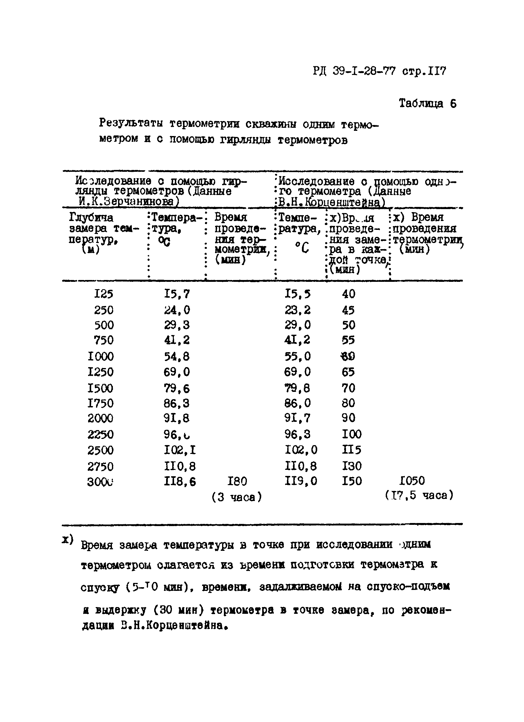 РД 39-1-28-77