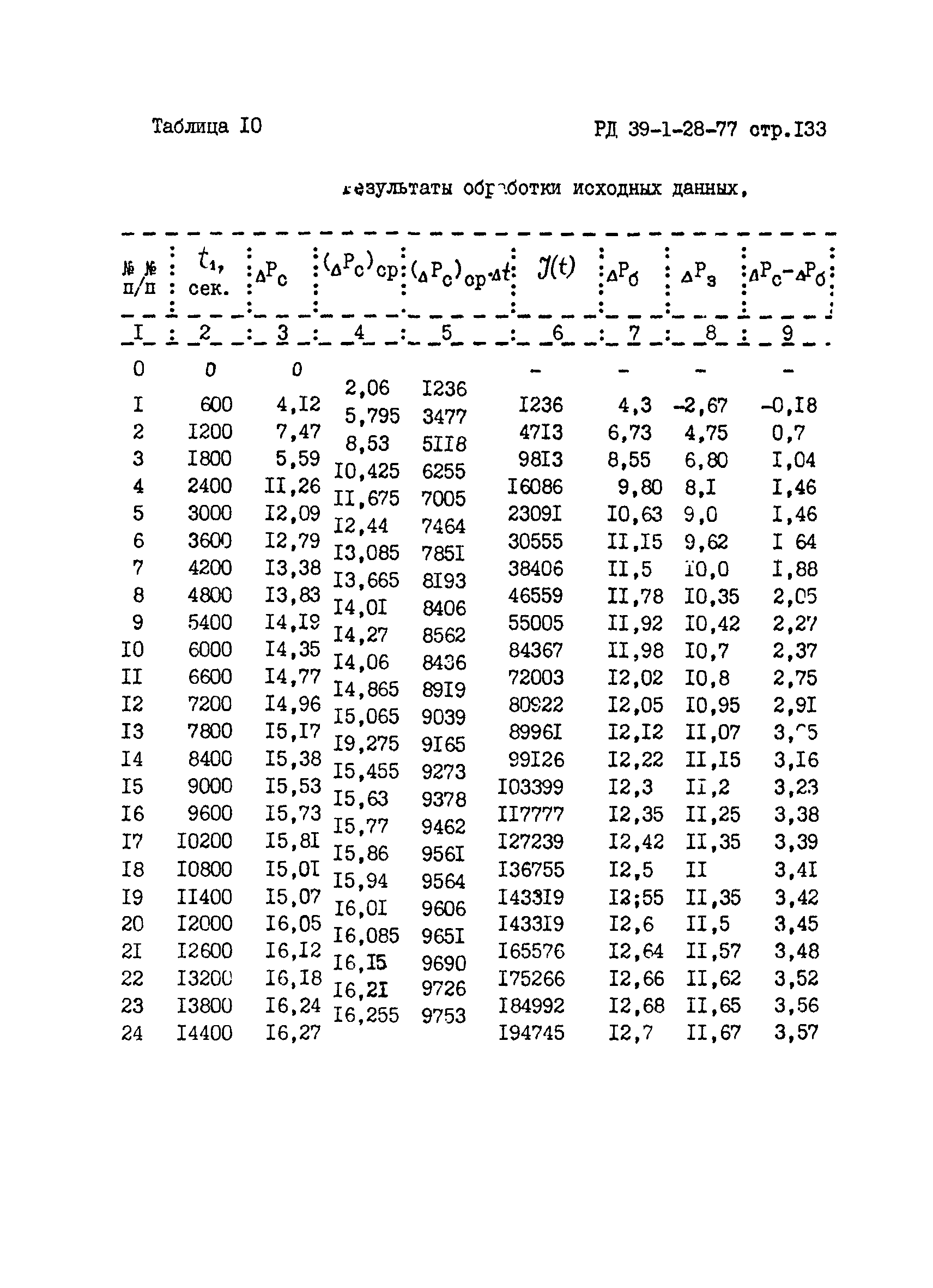 РД 39-1-28-77