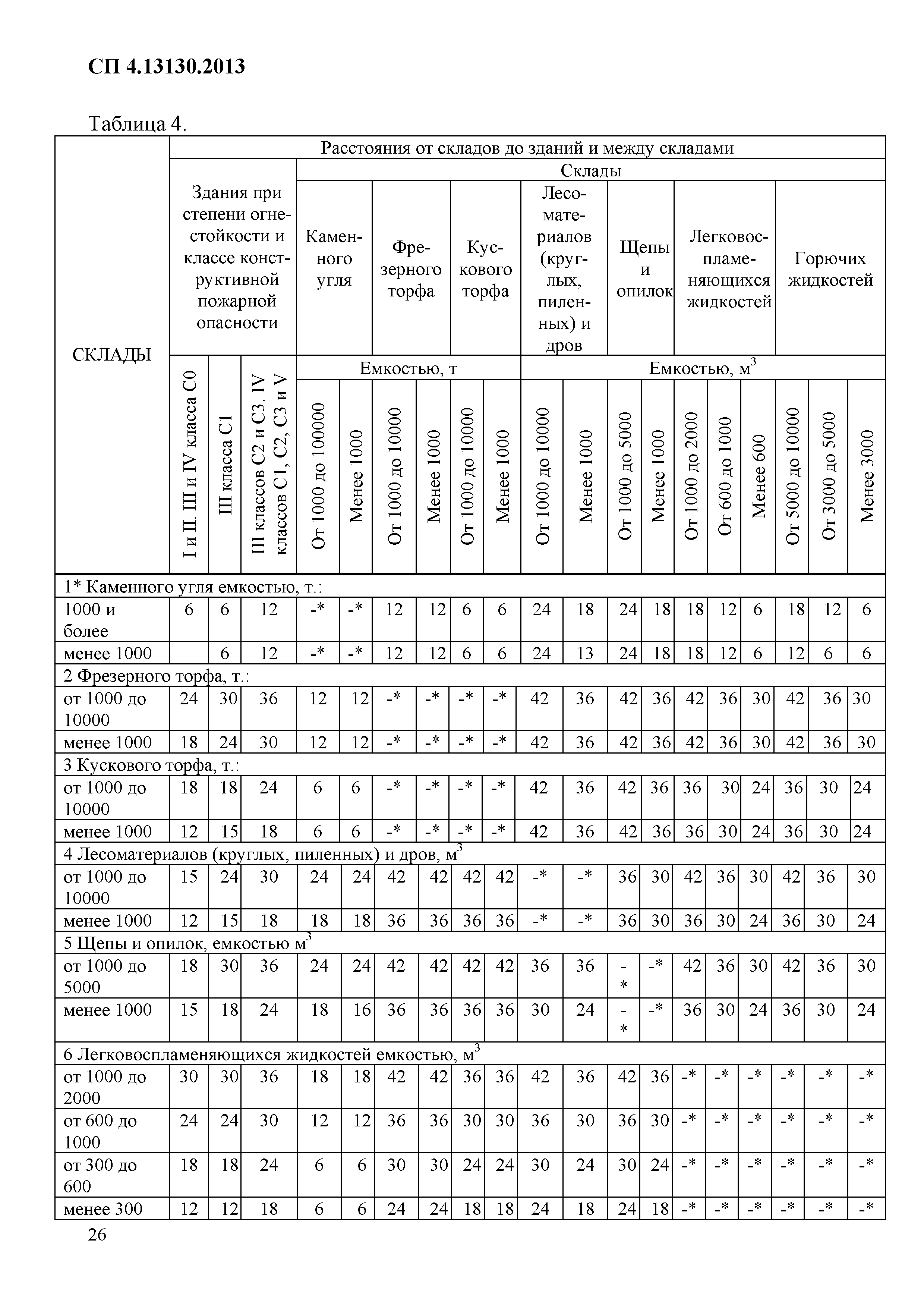 СП 4.13130.2013