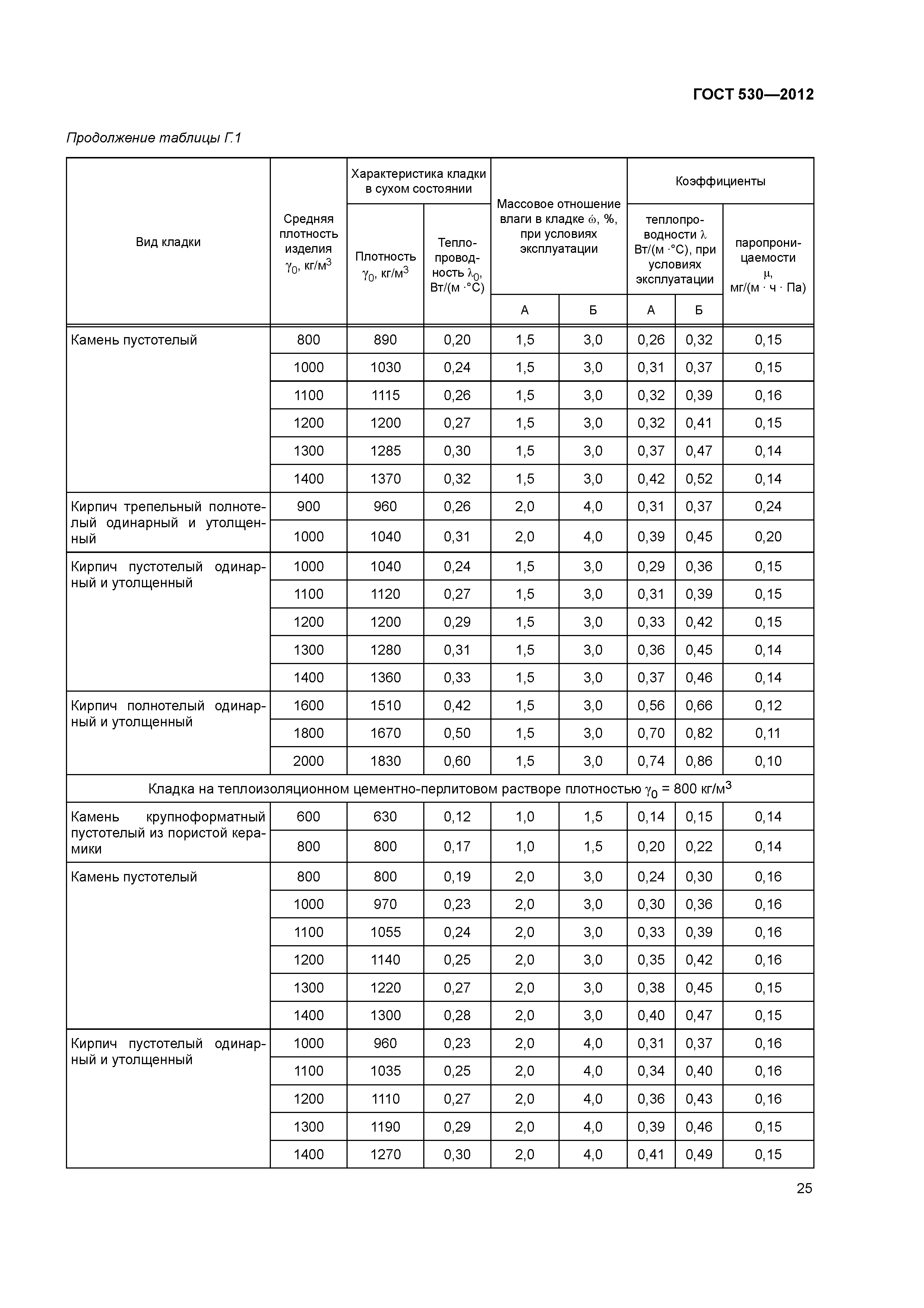 ГОСТ 530-2012