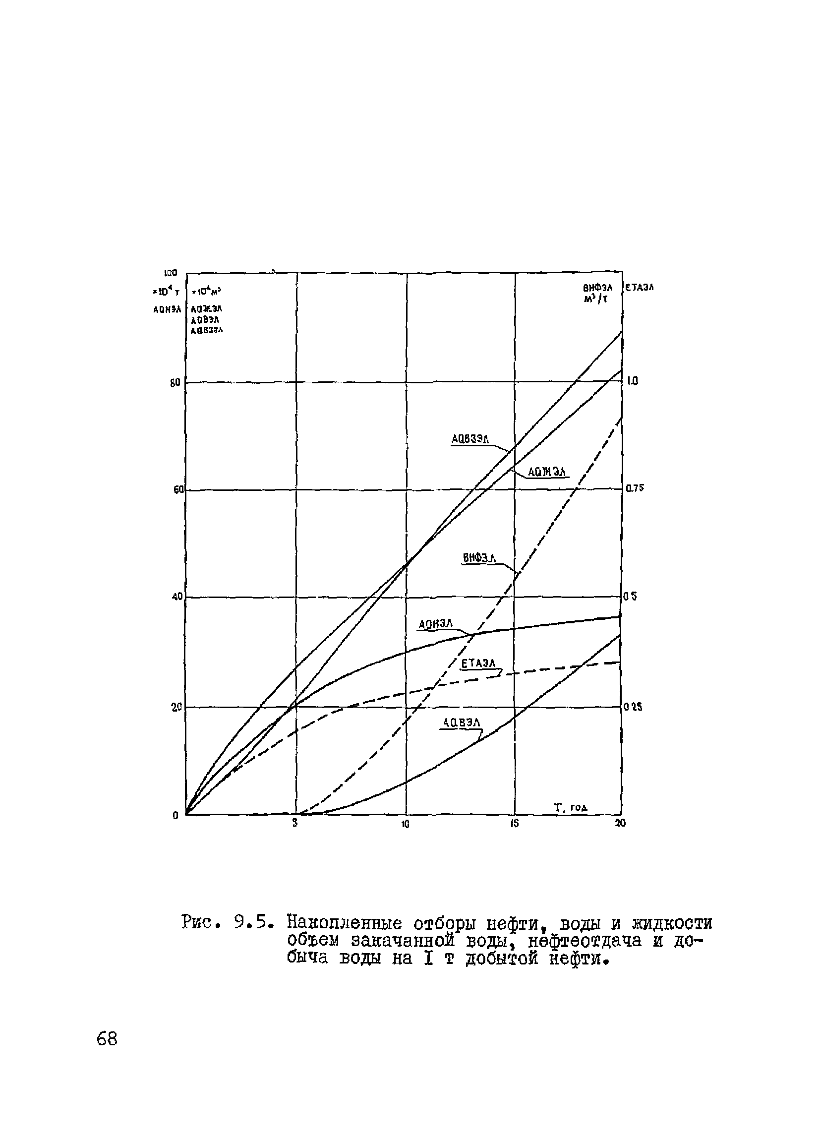 РД 39-3-10-77