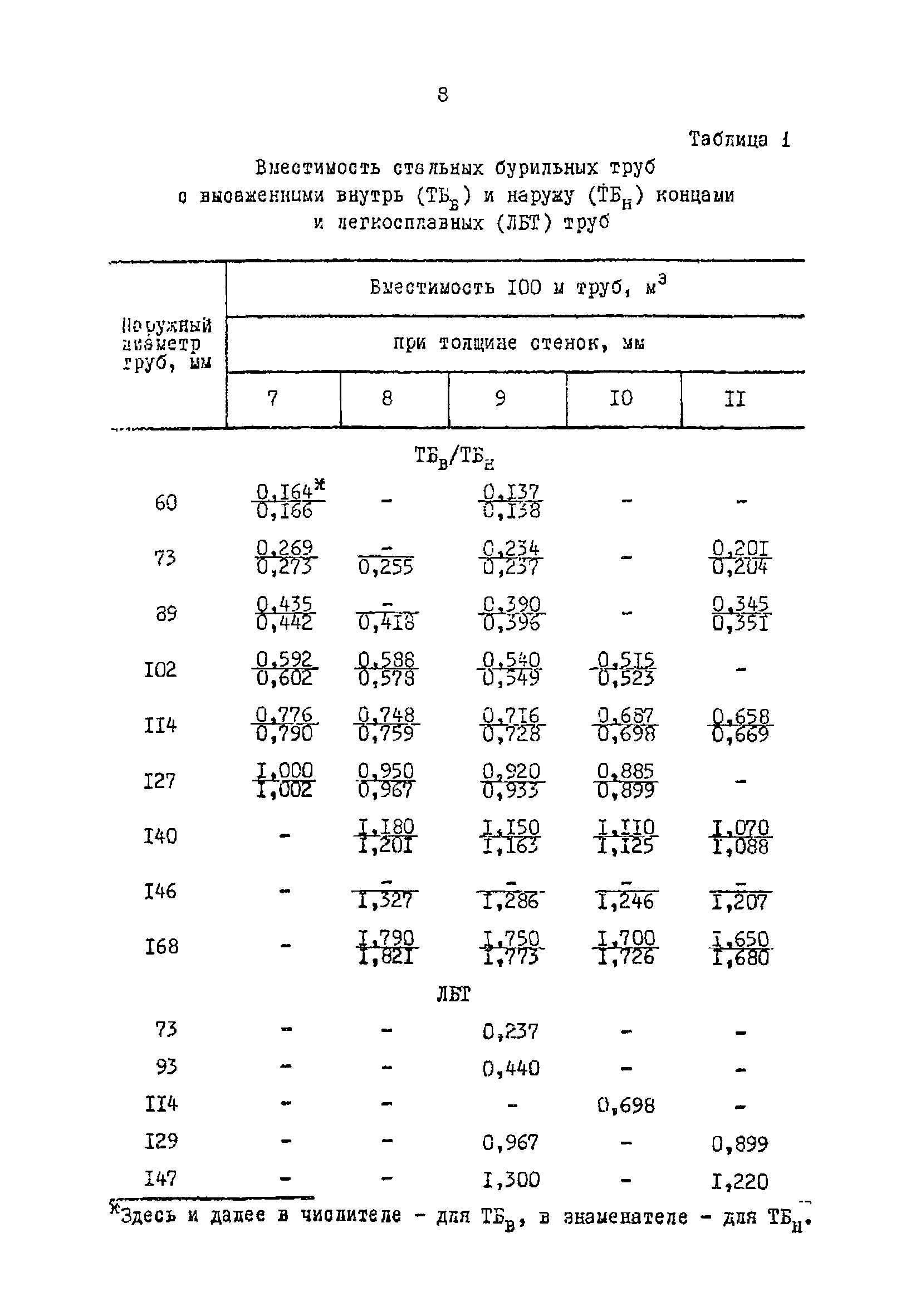 РД 39-4-1010-84