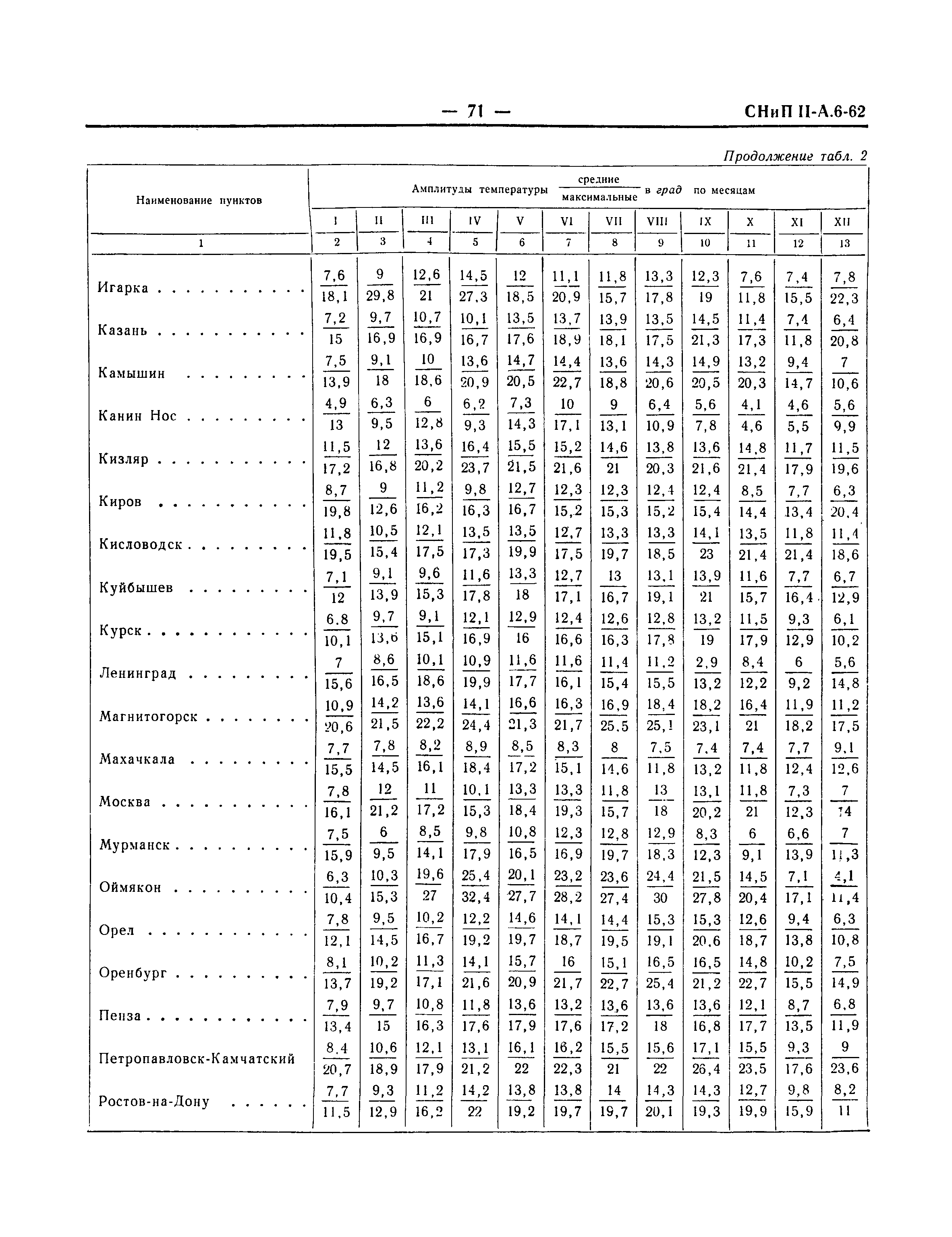 СНиП II-А.6-62