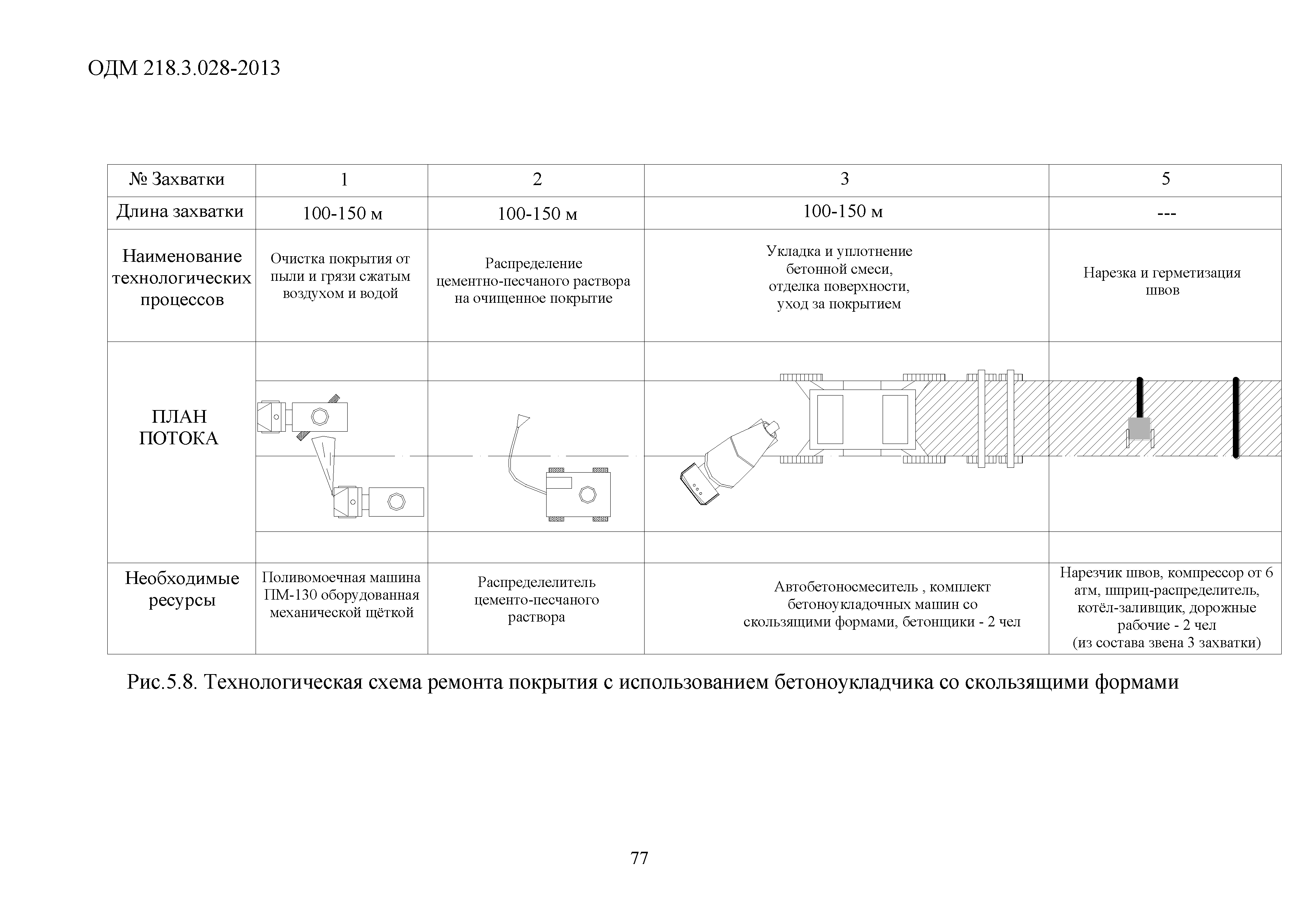 ОДМ 218.3.028-2013