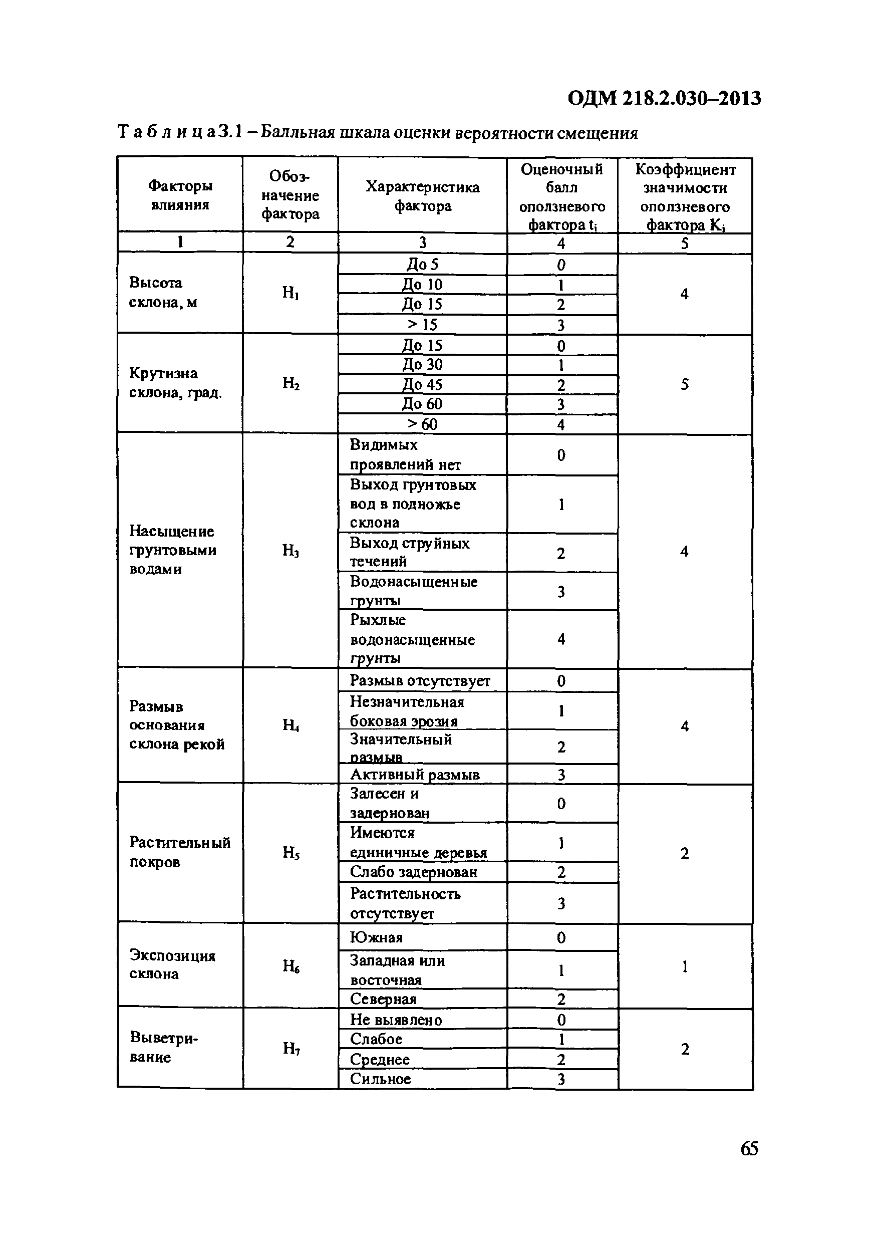 ОДМ 218.2.030-2013