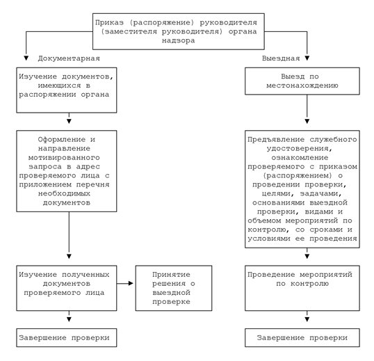 процедуры проведения проверок