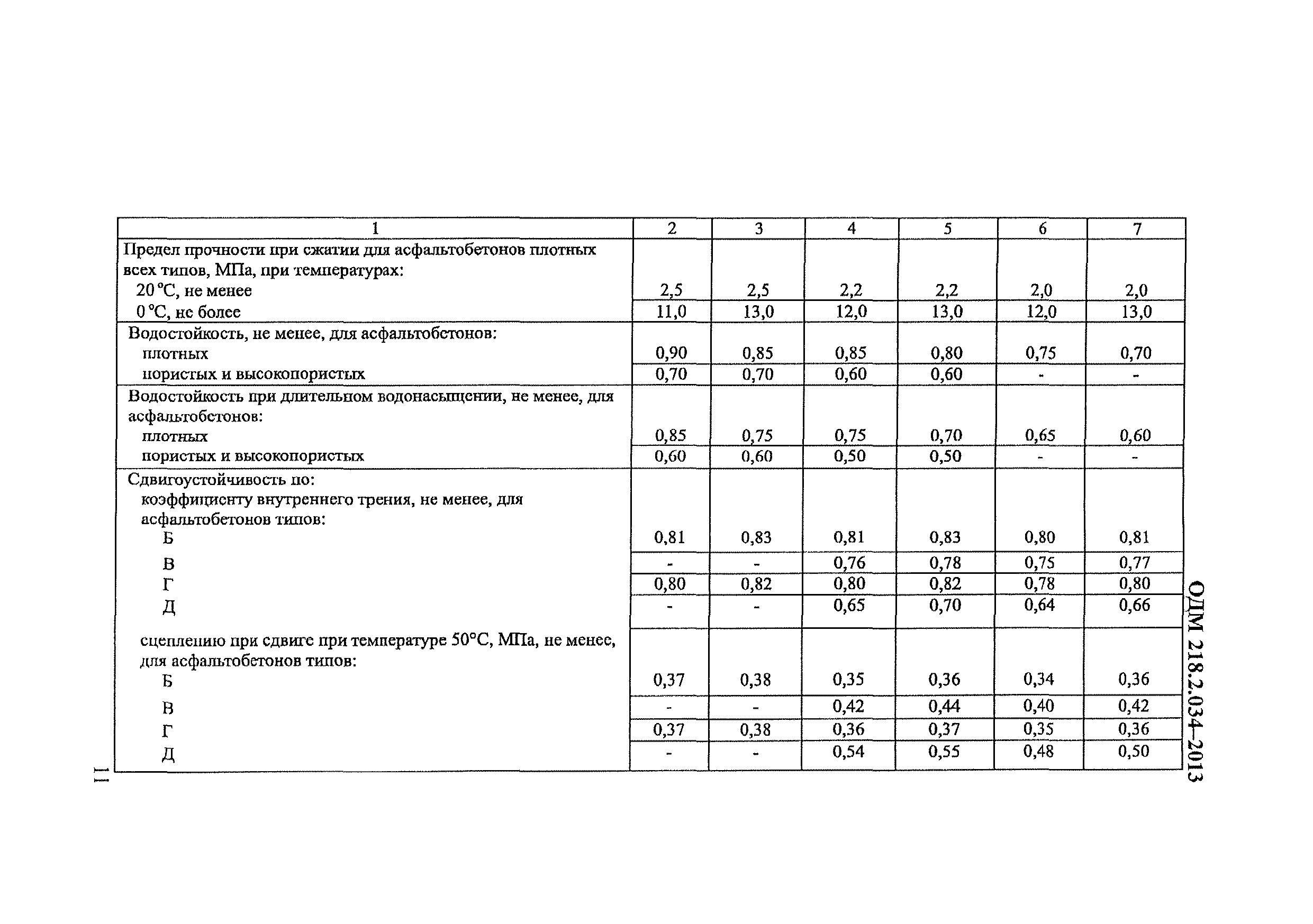 ОДМ 218.2.034-2013