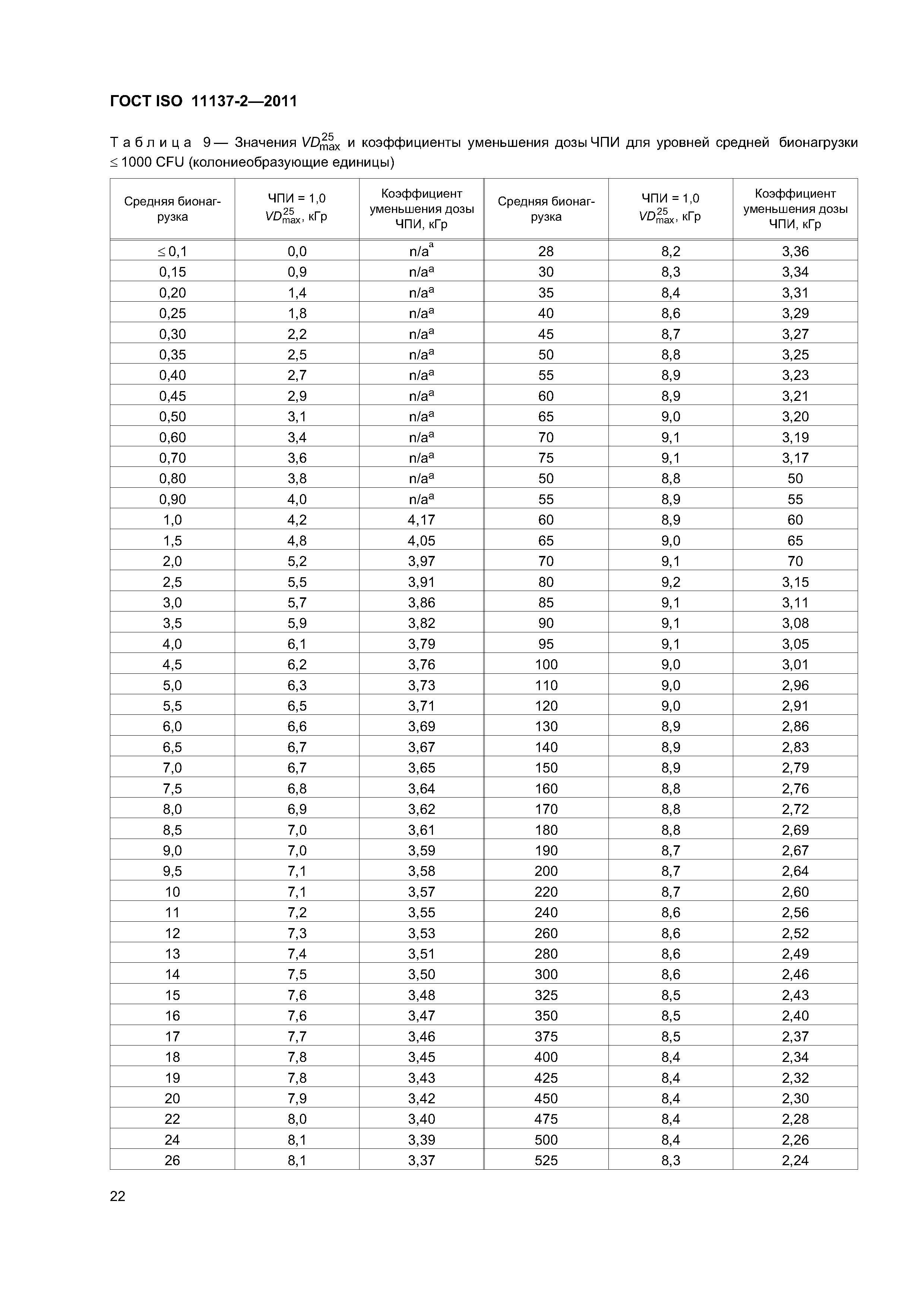 ГОСТ ISO 11137-2-2011