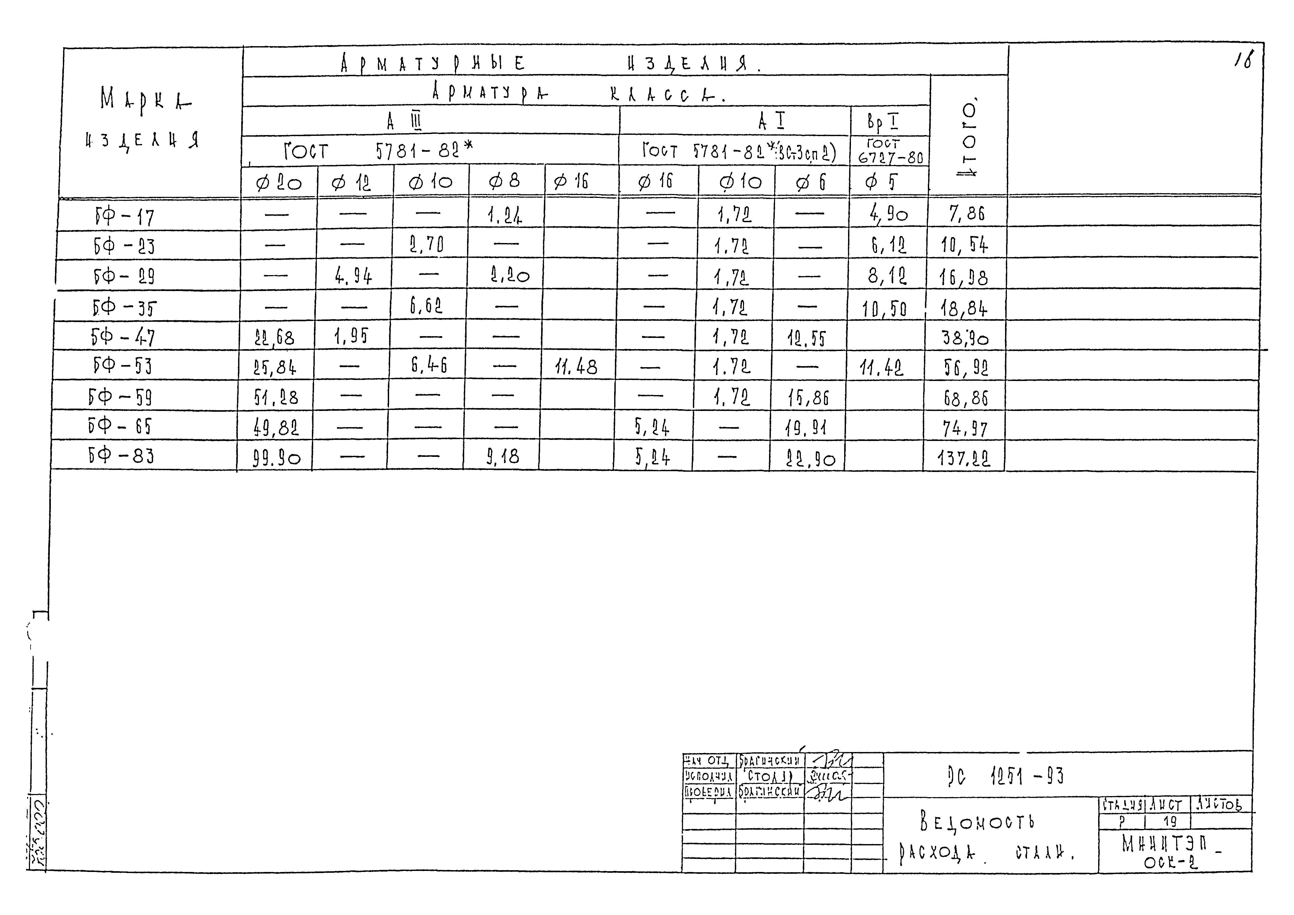 РС 1251-93