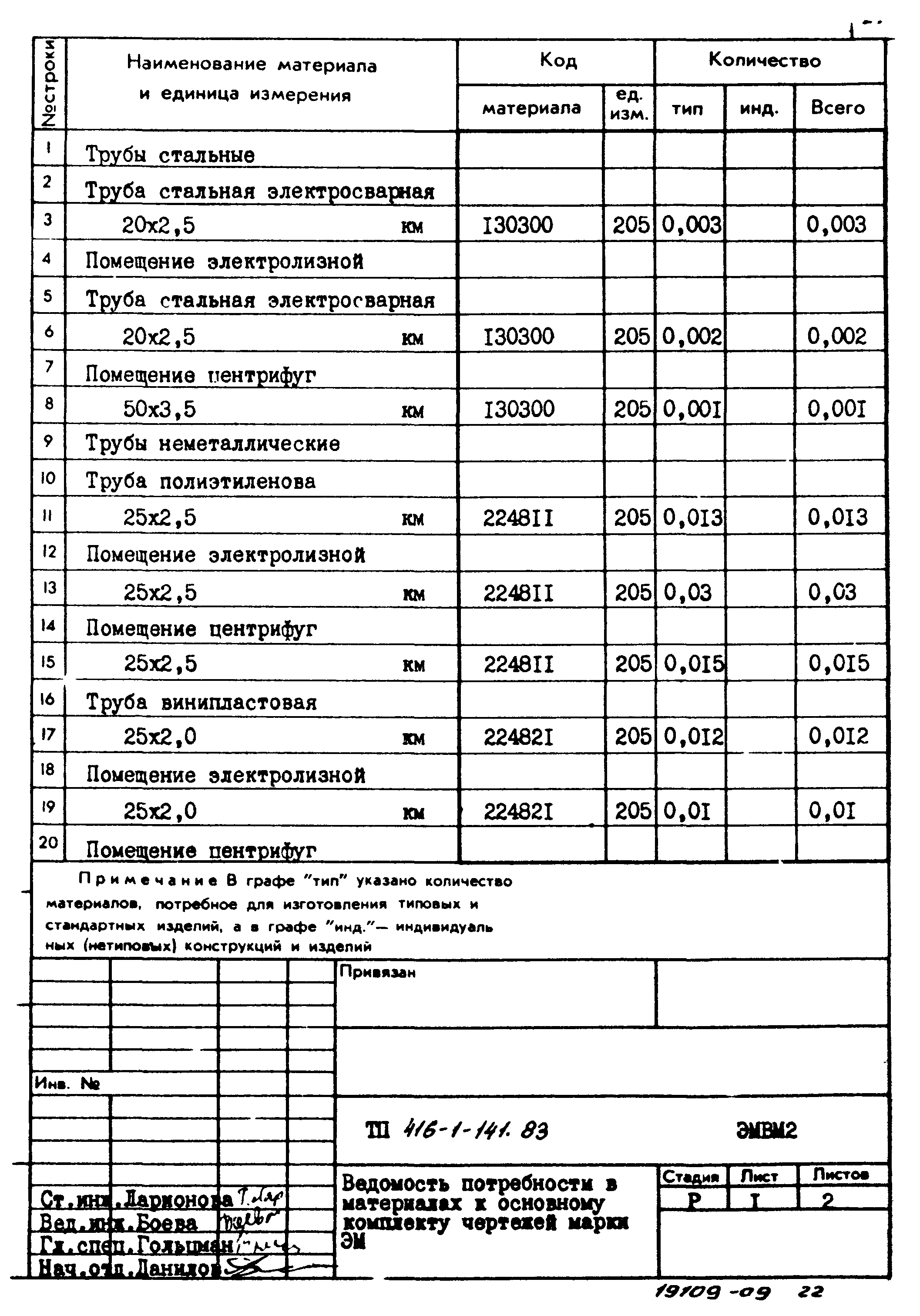 Типовой проект 416-1-141.83