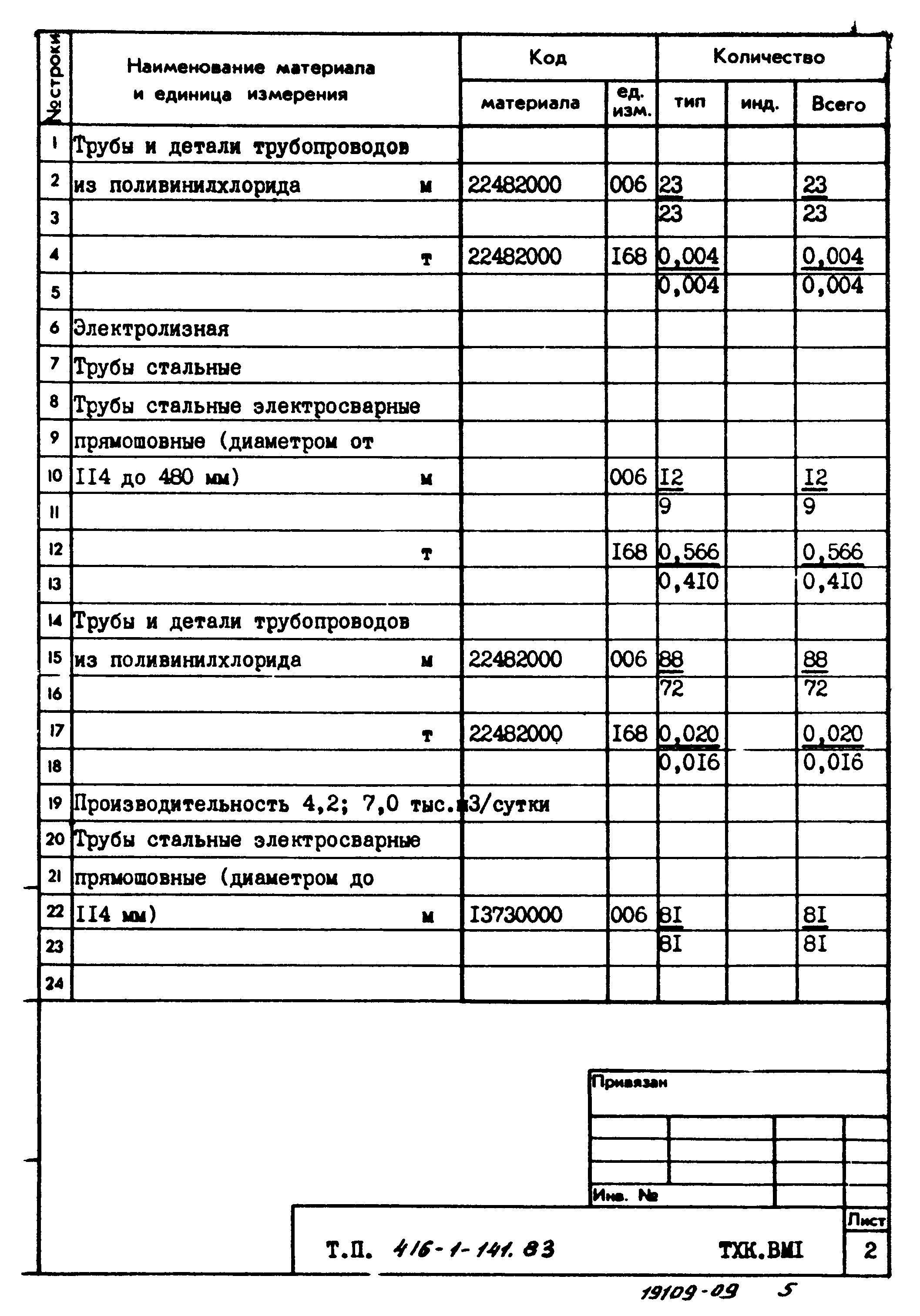 Типовой проект 416-1-141.83