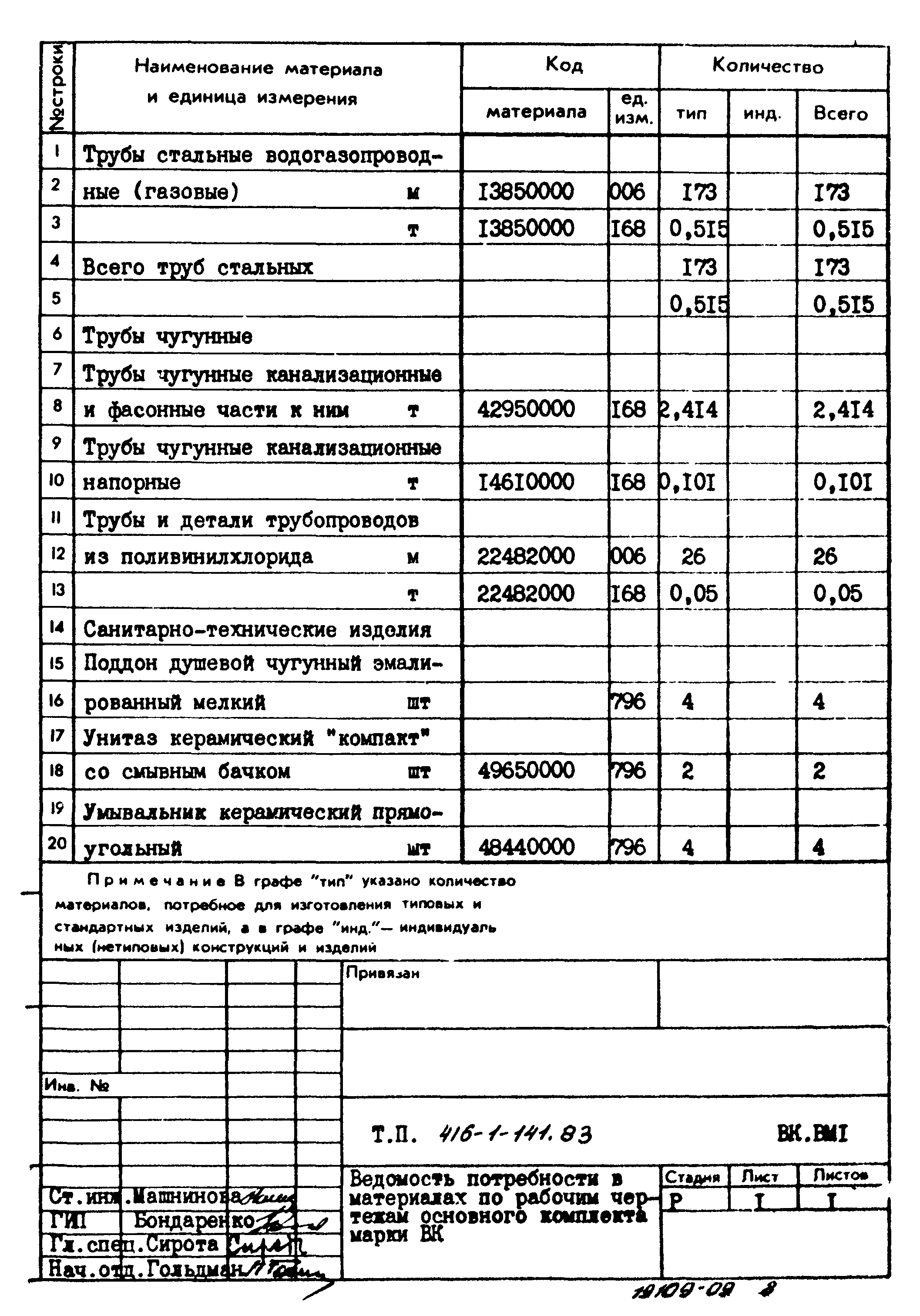 Типовой проект 416-1-141.83